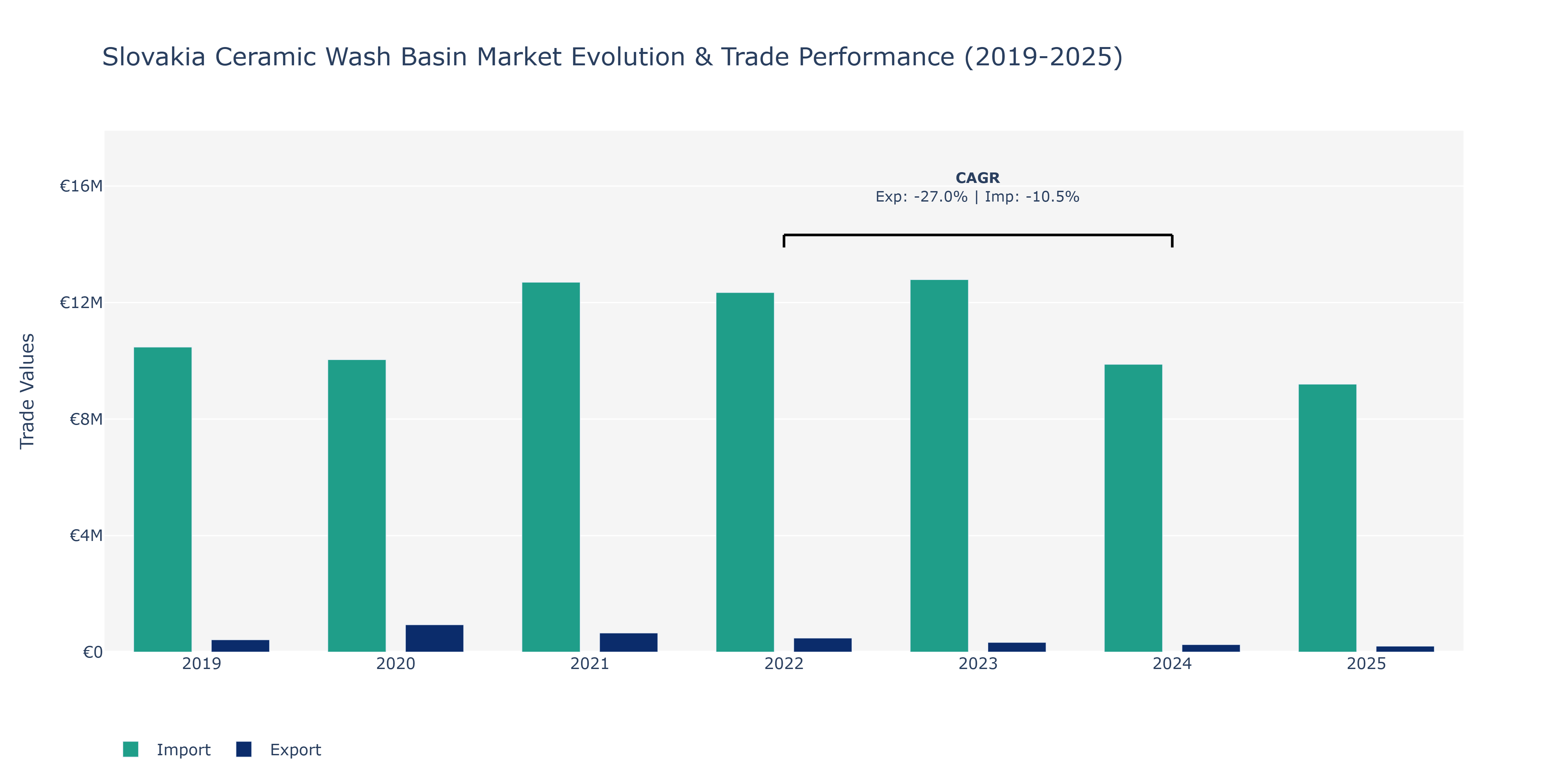 Slovakia Ceramic Wash Basin Market: Production & Trade Performance (2019-2025)