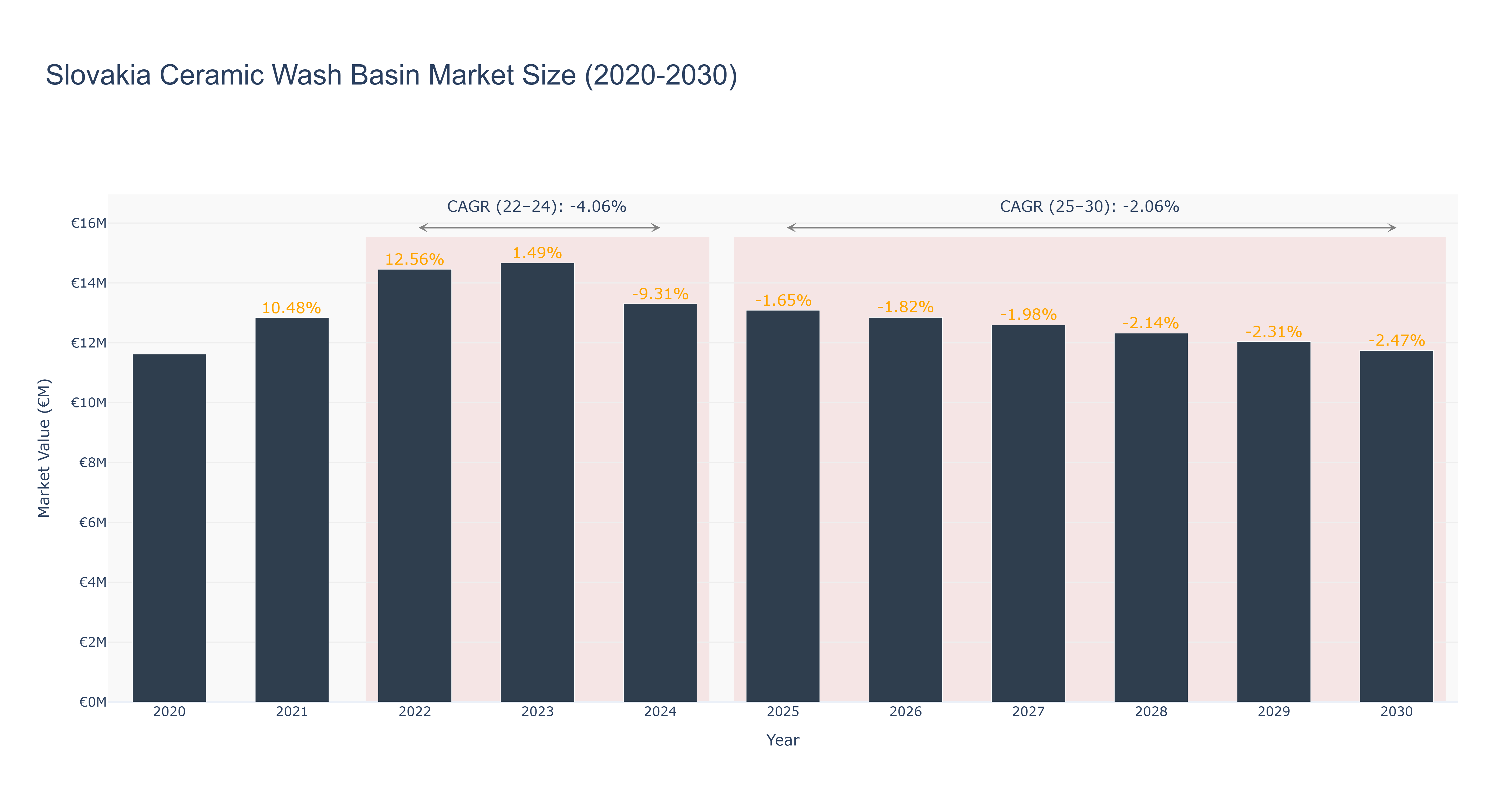 Slovakia Ceramic Wash Basin Market Size (2020-2030)