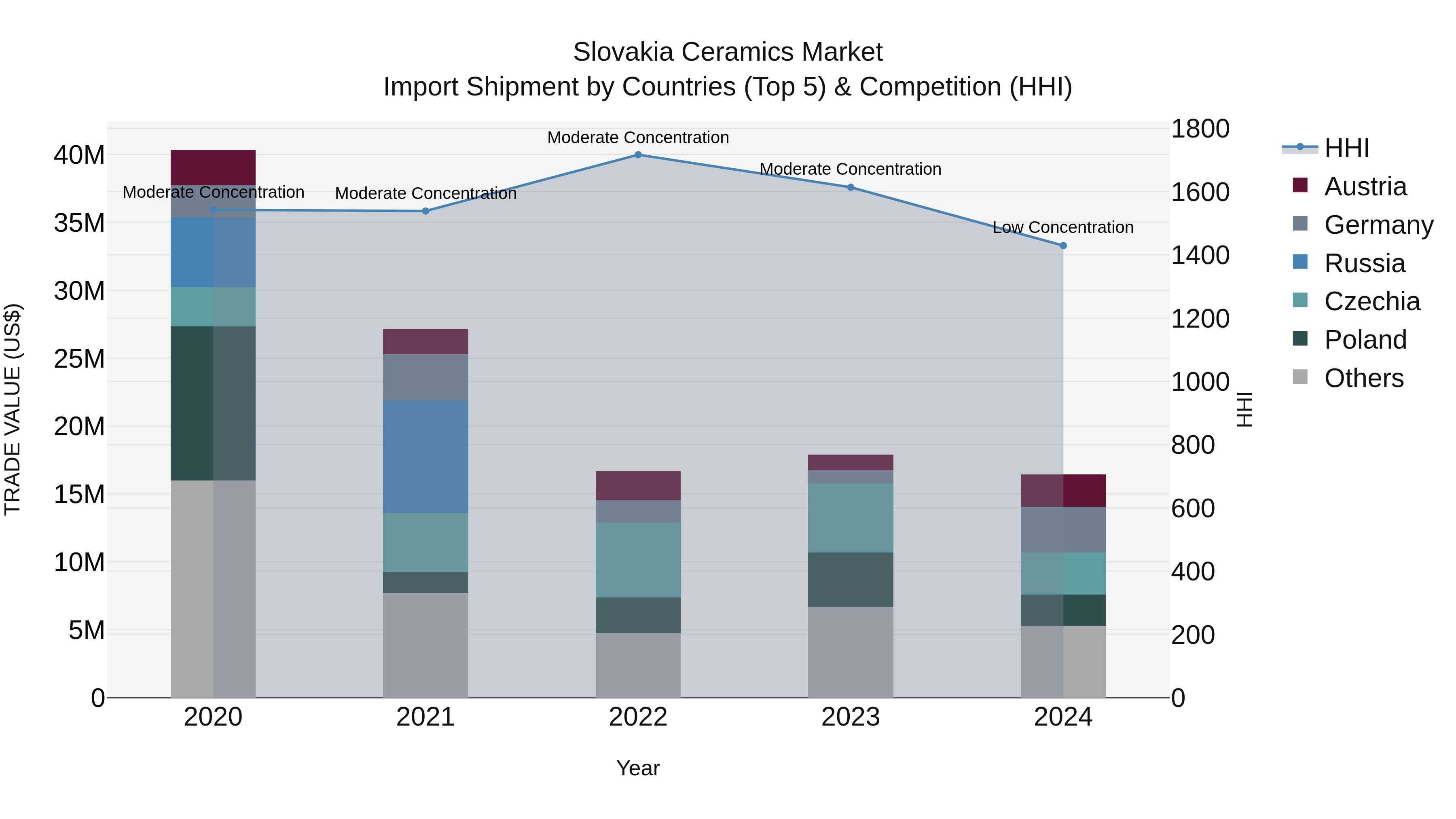Slovakia Ceramics Market Top 5 Importing Countries and Market Competition (HHI) Analysis