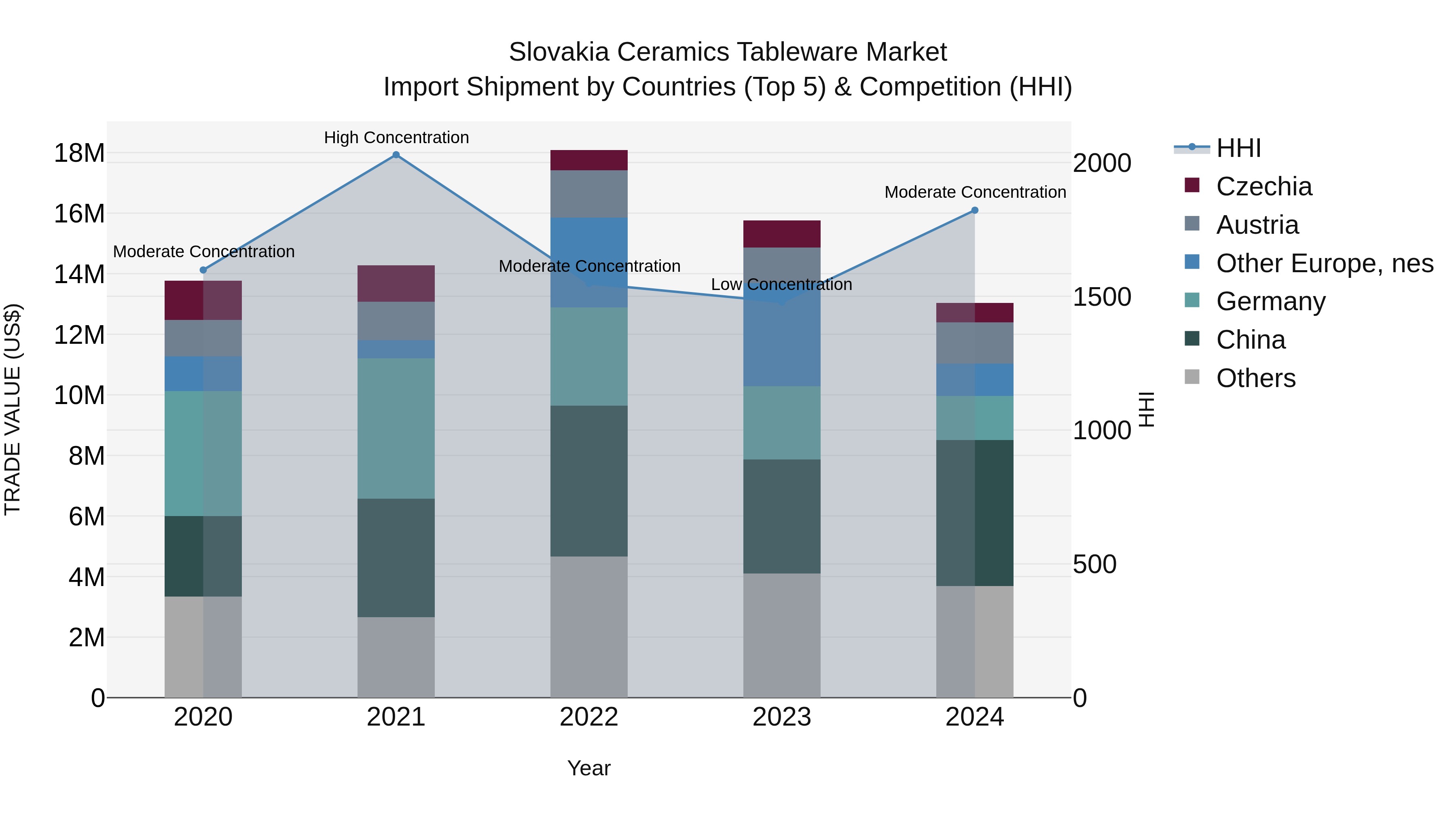 Slovakia Ceramics Tableware Market Top 5 Importing Countries and Market Competition (HHI) Analysis