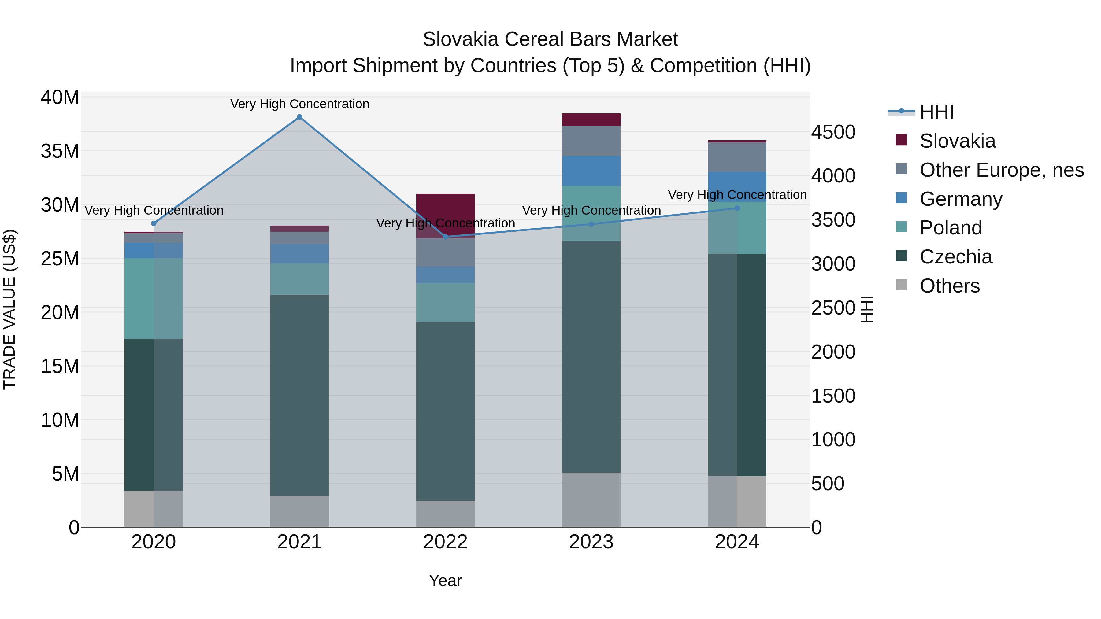 Slovakia Cereal Bars Market Top 5 Importing Countries and Market Competition (HHI) Analysis