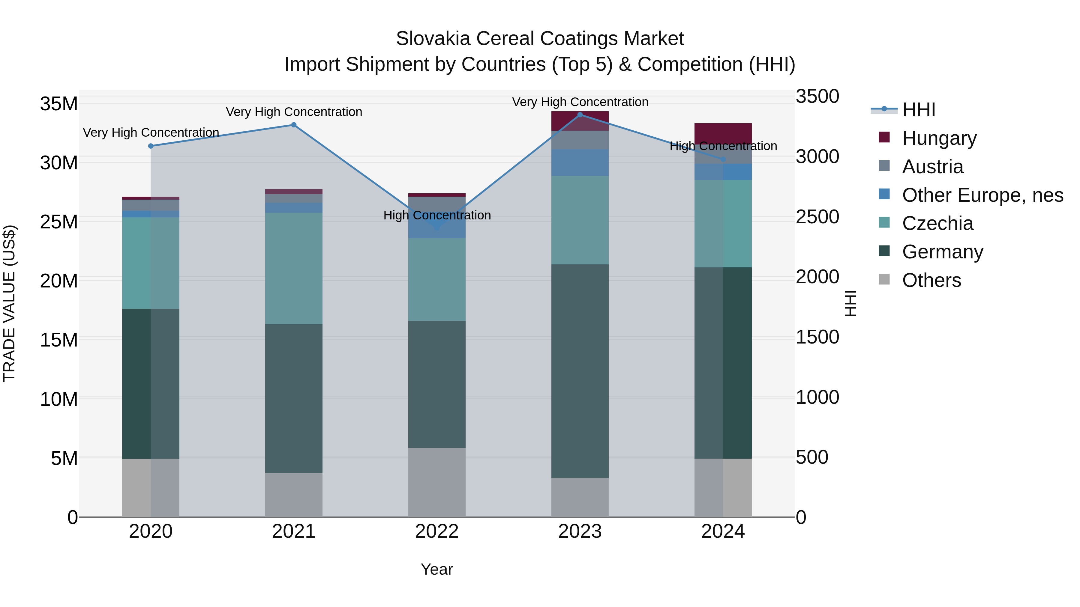 Slovakia Cereal Coatings Market Top 5 Importing Countries and Market Competition (HHI) Analysis