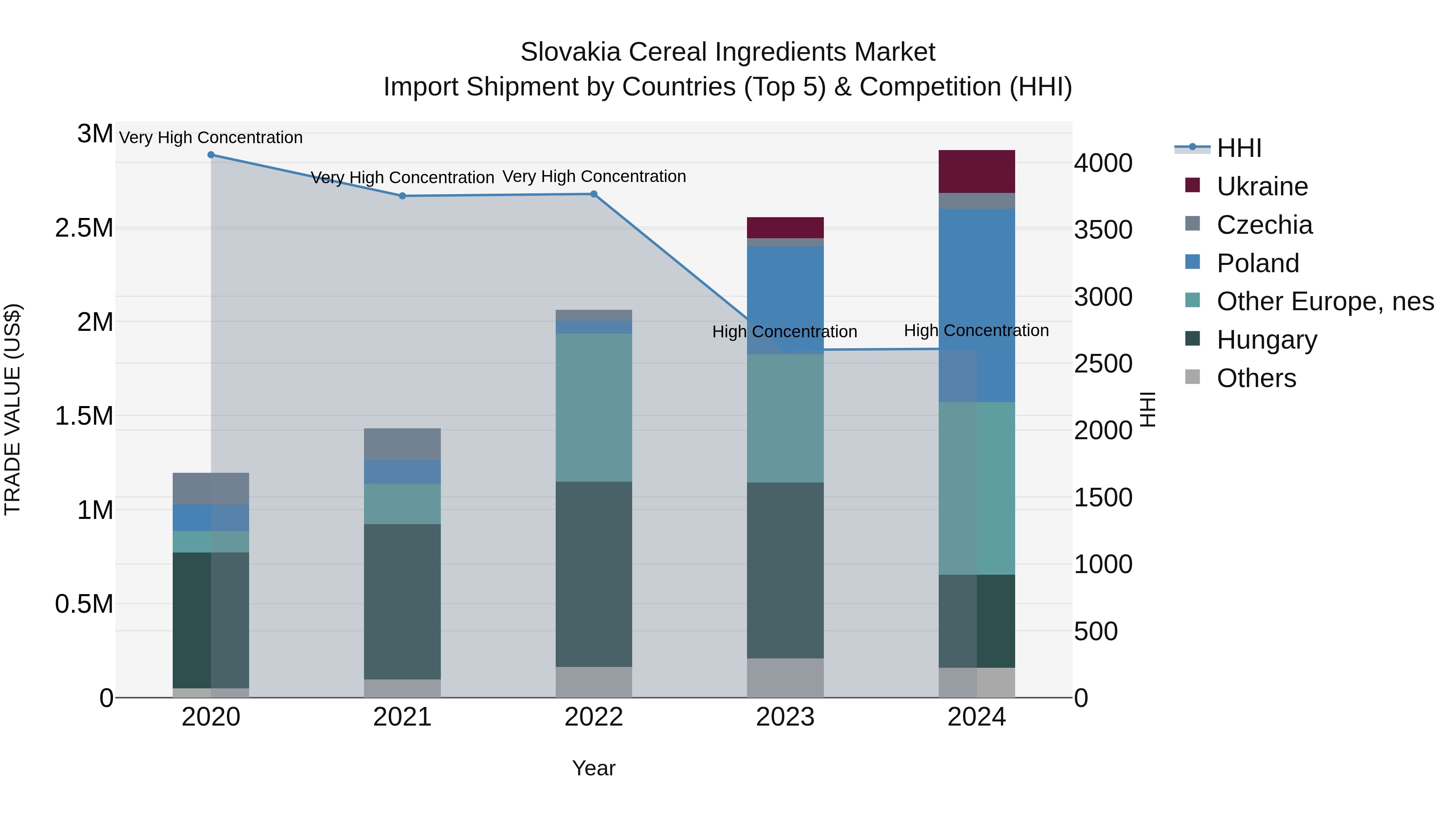 Slovakia Cereal Ingredients Market Top 5 Importing Countries and Market Competition (HHI) Analysis