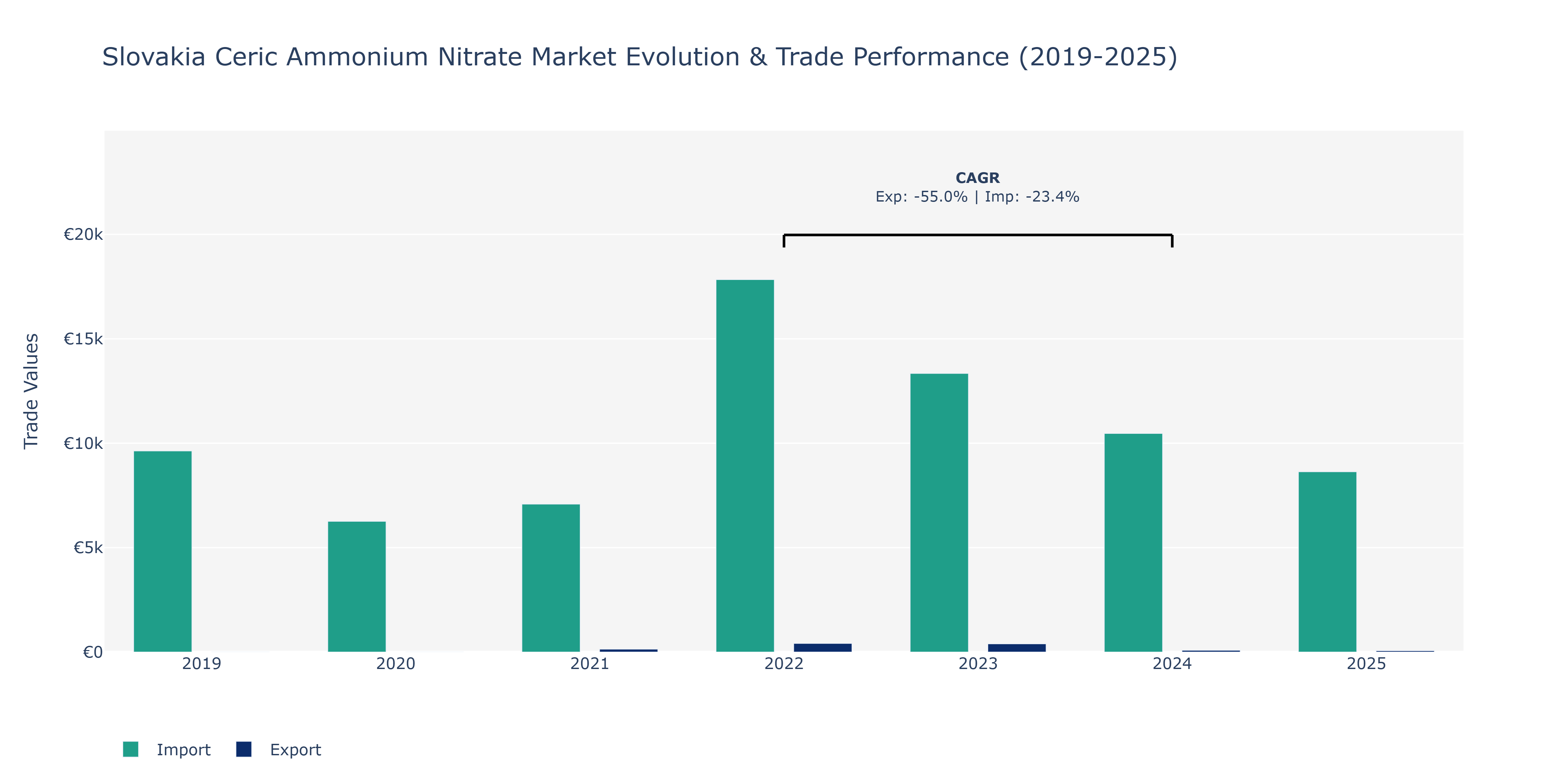 Slovakia Ceric Ammonium Nitrate Market: Production & Trade Performance (2019-2025)