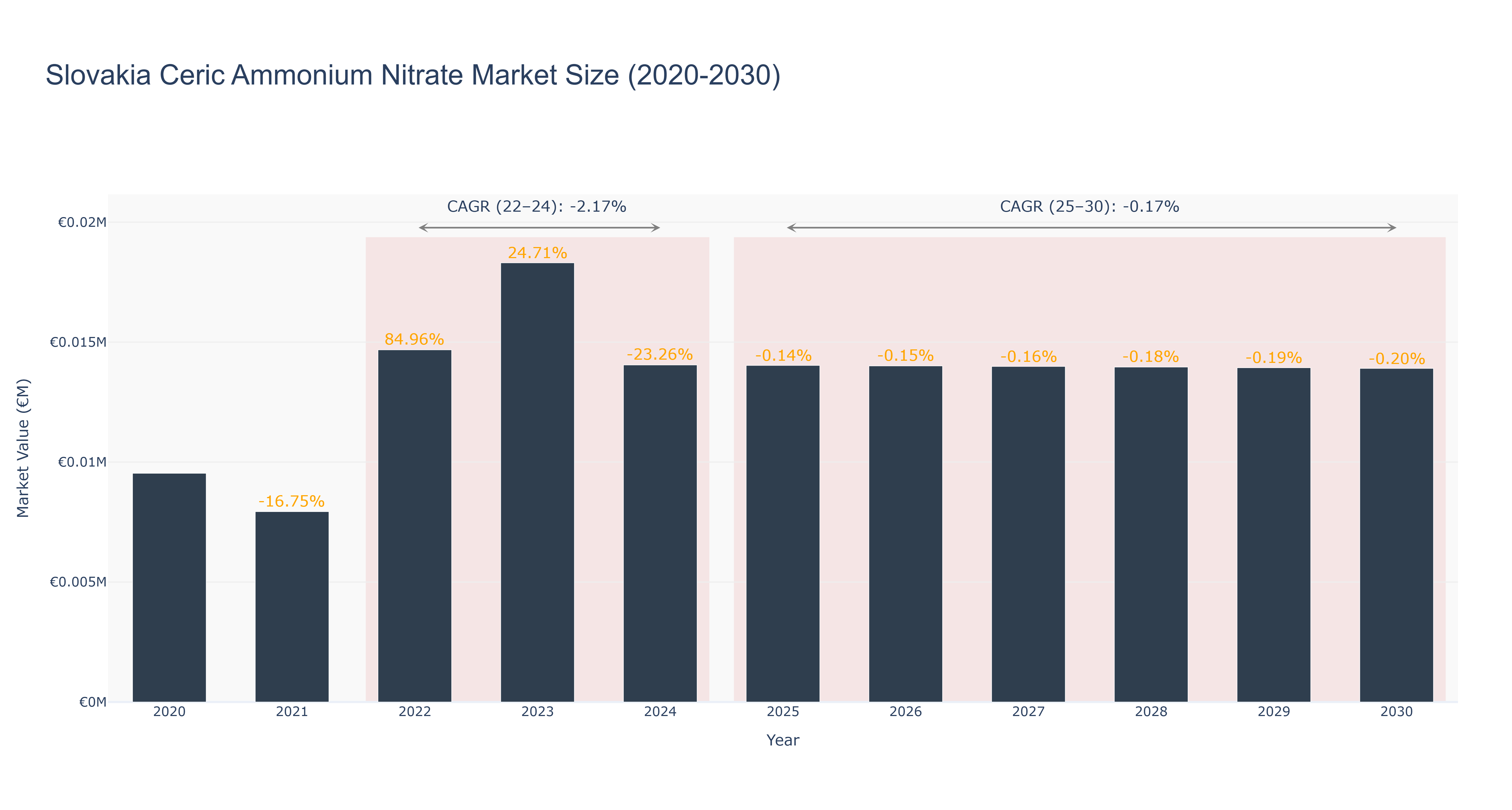 Slovakia Ceric Ammonium Nitrate Market Size (2020-2030)