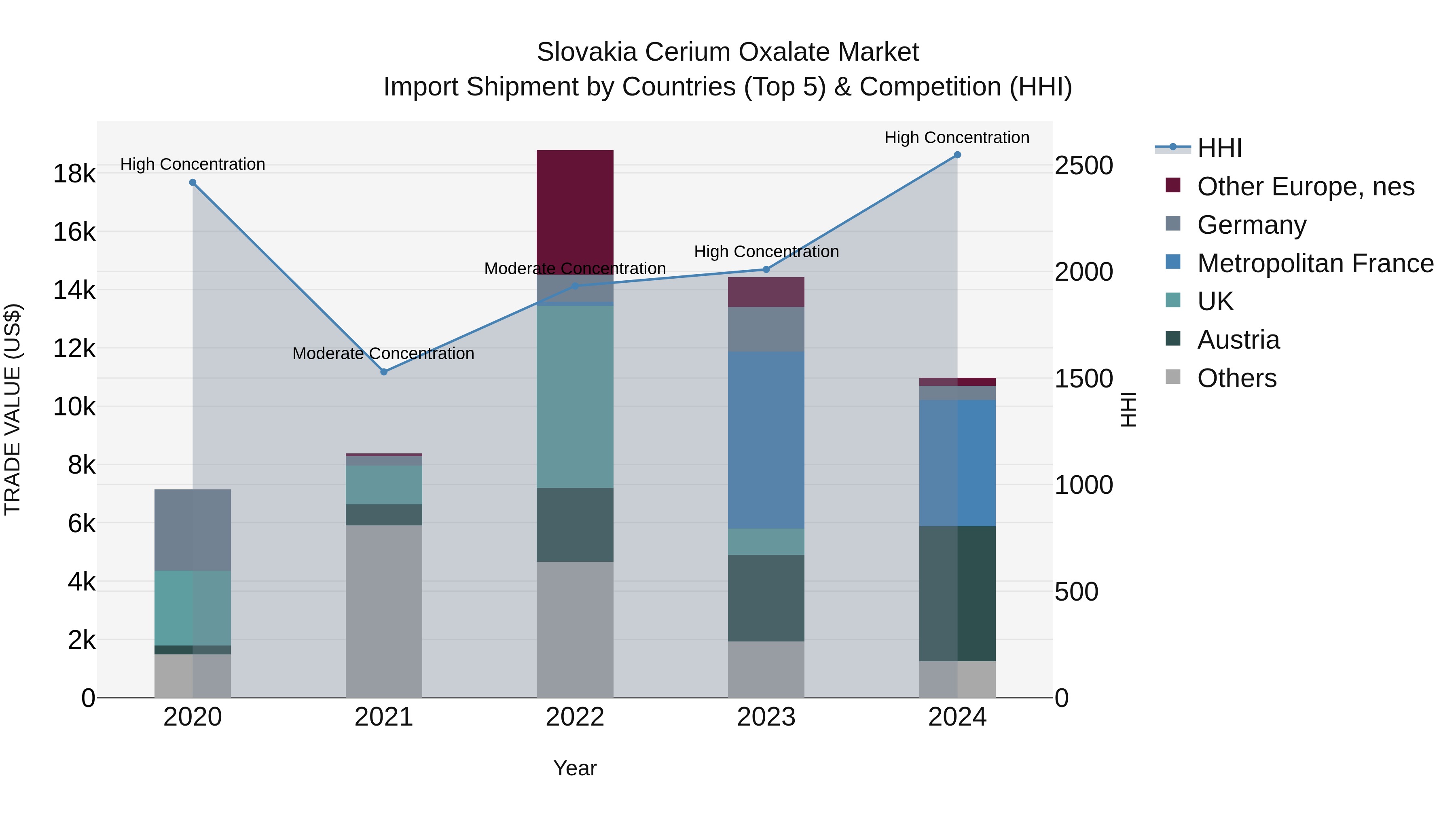 Slovakia Cerium Oxalate Market Top 5 Importing Countries and Market Competition (HHI) Analysis