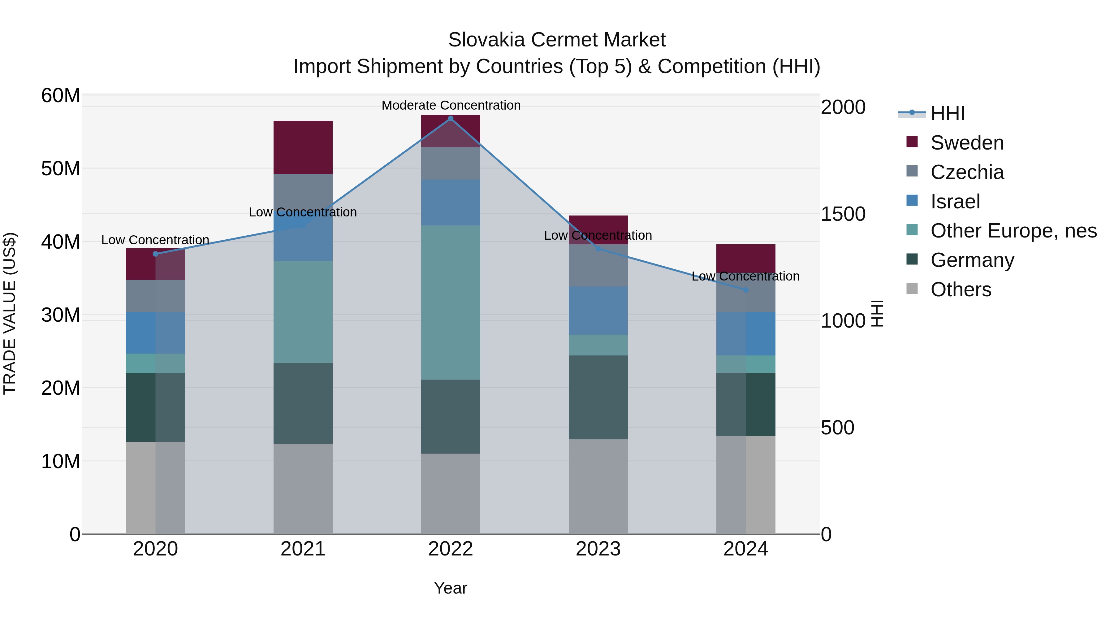 Slovakia Cermet Market Top 5 Importing Countries and Market Competition (HHI) Analysis