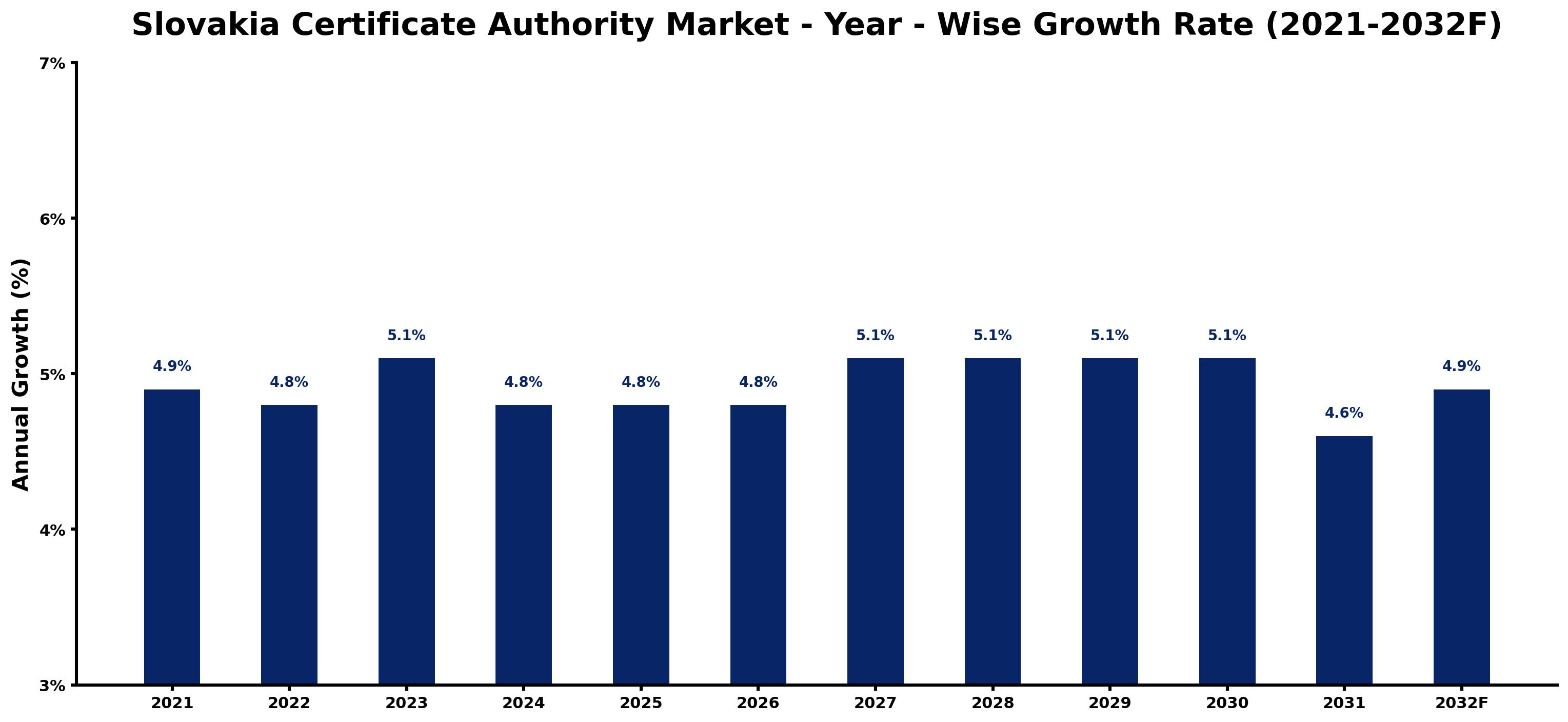 Slovakia Certificate Authority Market Year-wise Growth Rate and Key Drivers