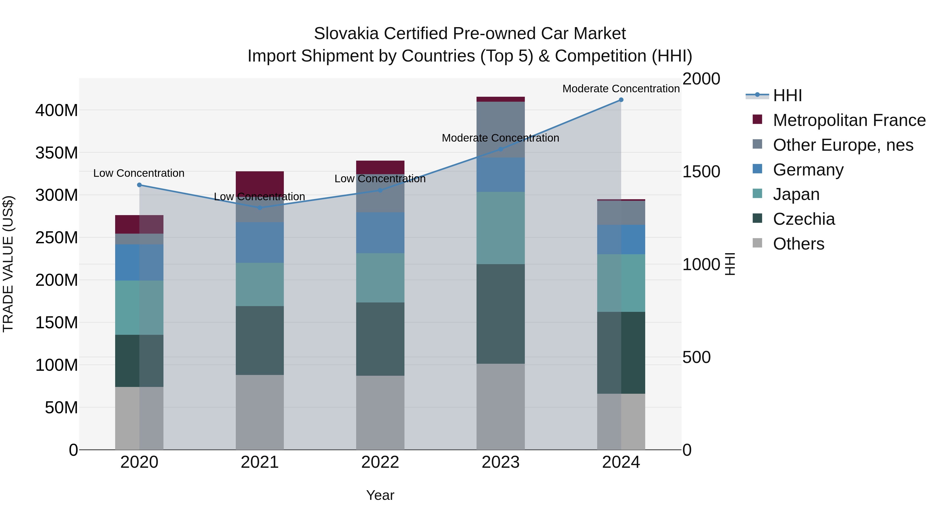 Slovakia Certified Pre Owned Car Market Top 5 Importing Countries and Market Competition (HHI) Analysis