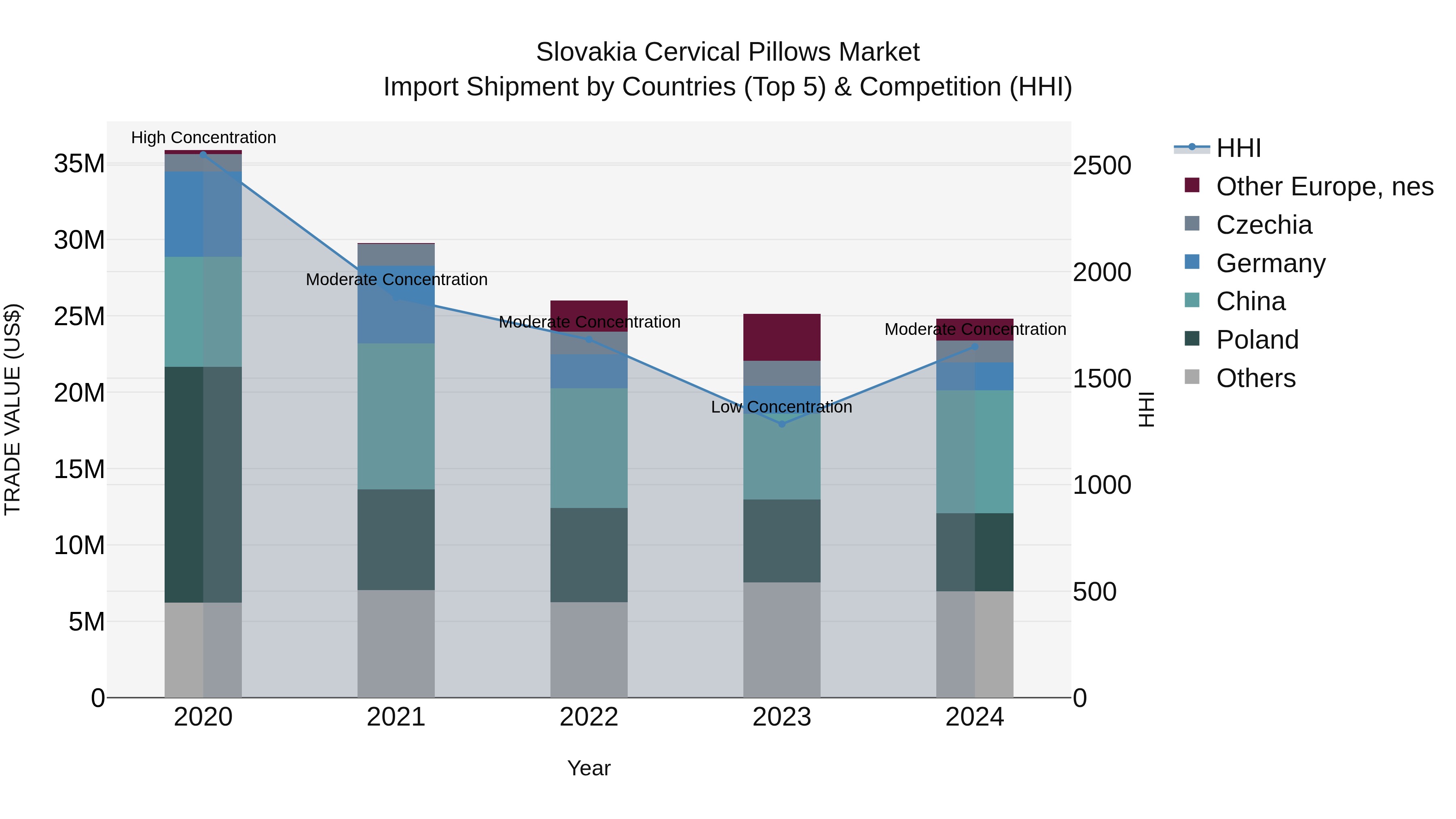 Slovakia Cervical Pillows Market Top 5 Importing Countries and Market Competition (HHI) Analysis
