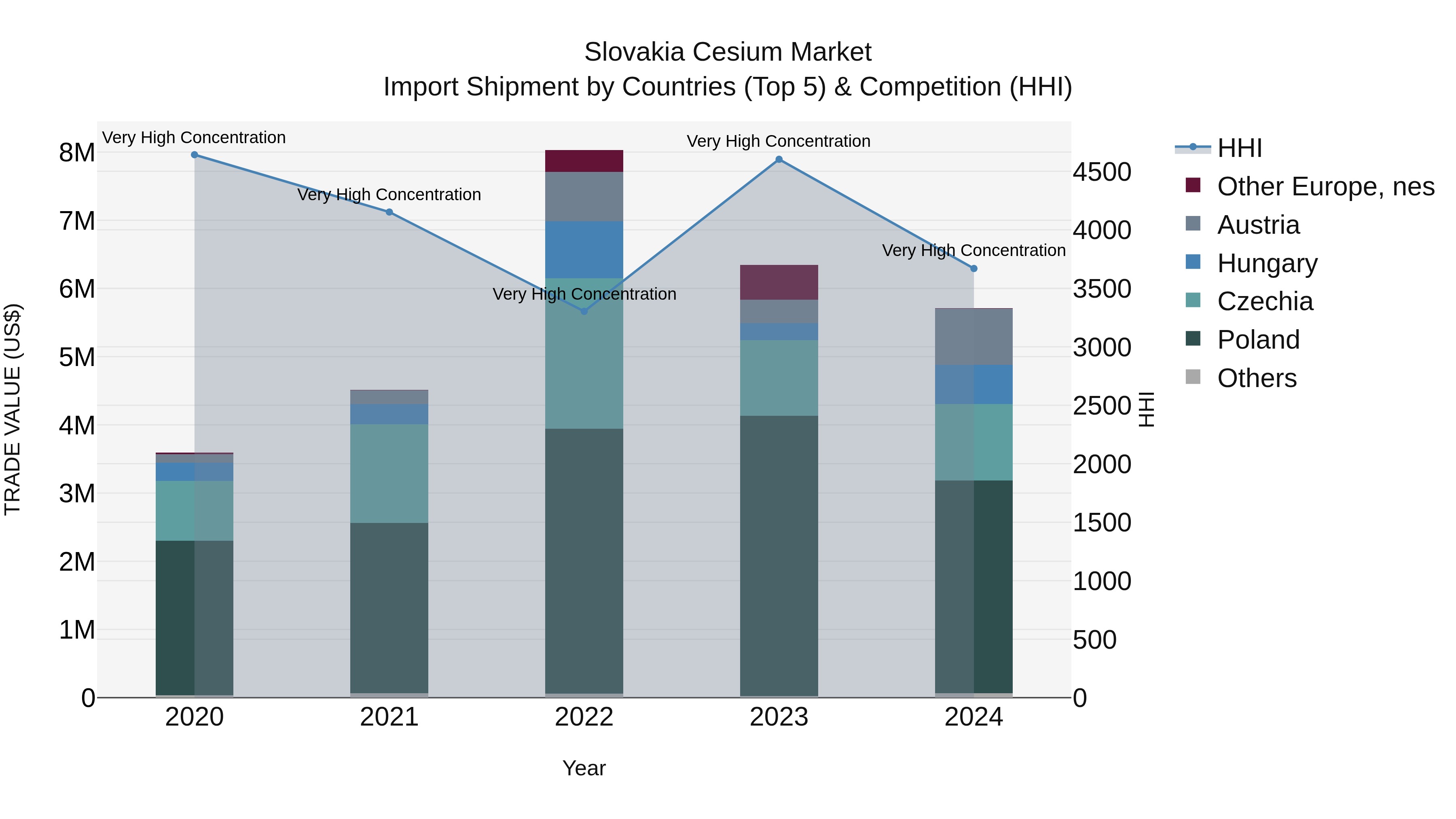 Slovakia Cesium Market Top 5 Importing Countries and Market Competition (HHI) Analysis