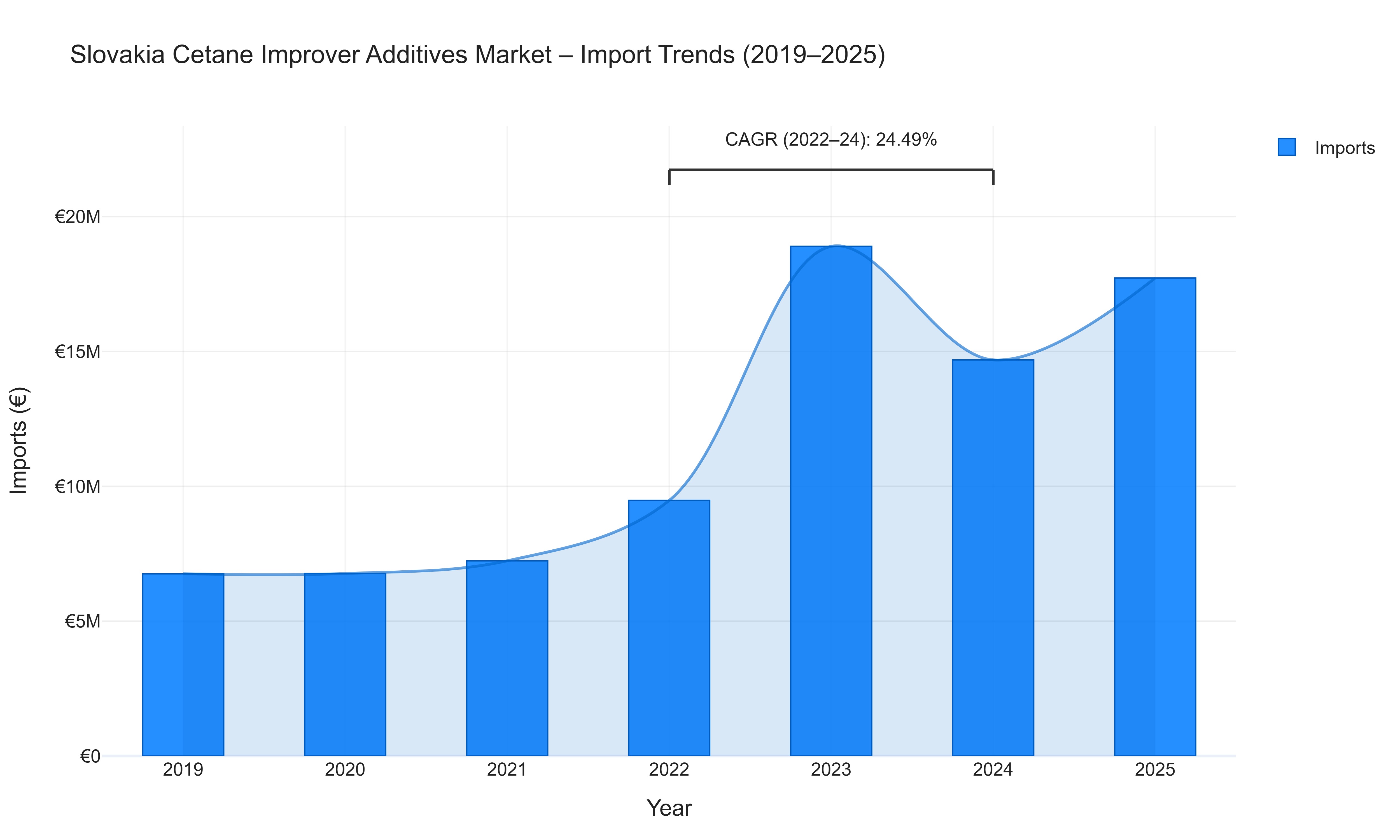 Slovakia Cetane Improver Additives Market - Import Trends (2019-2025)