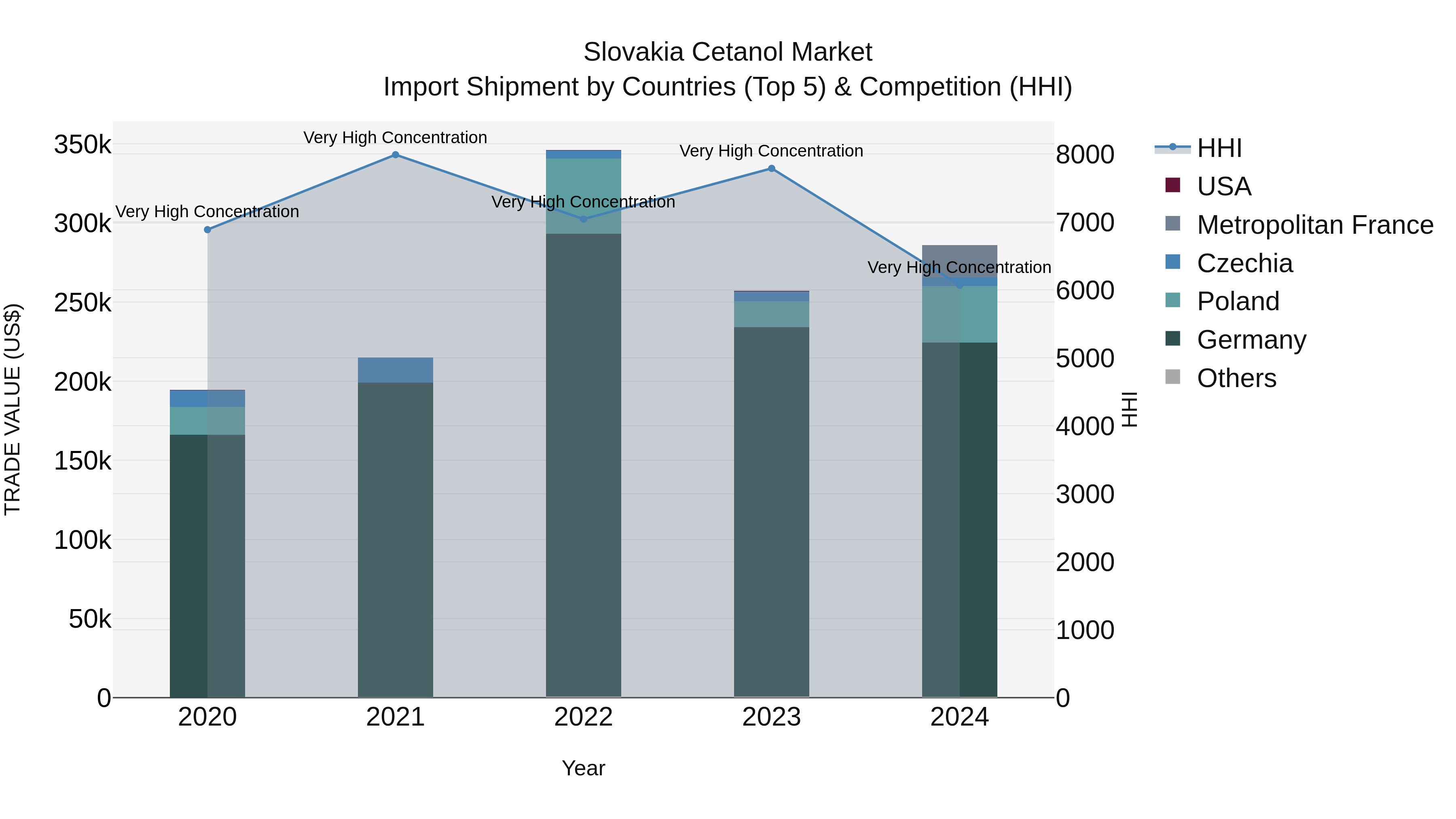 Slovakia Cetanol Market Top 5 Importing Countries and Market Competition (HHI) Analysis