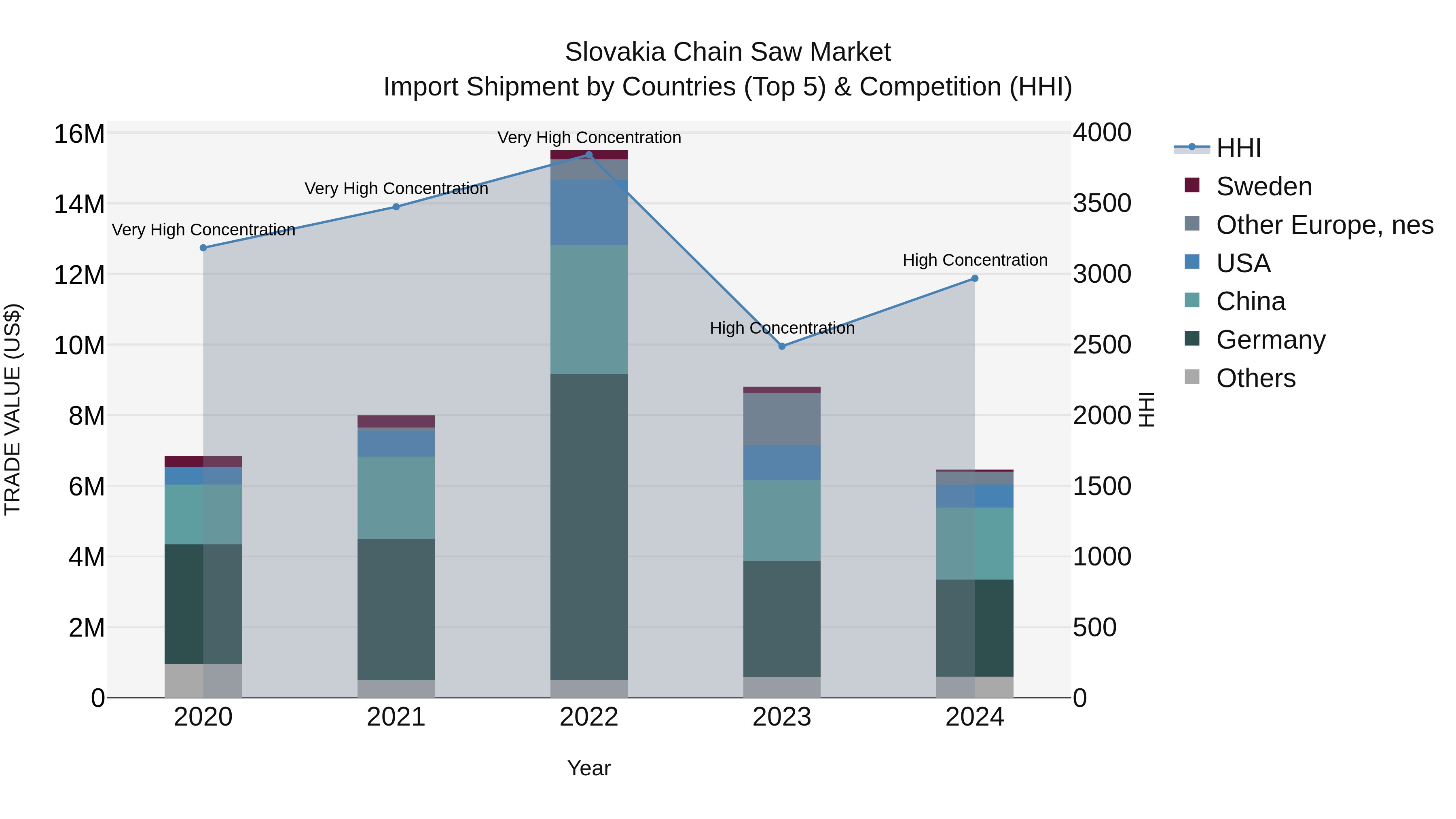 Slovakia Chain Saw Market Top 5 Importing Countries and Market Competition (HHI) Analysis