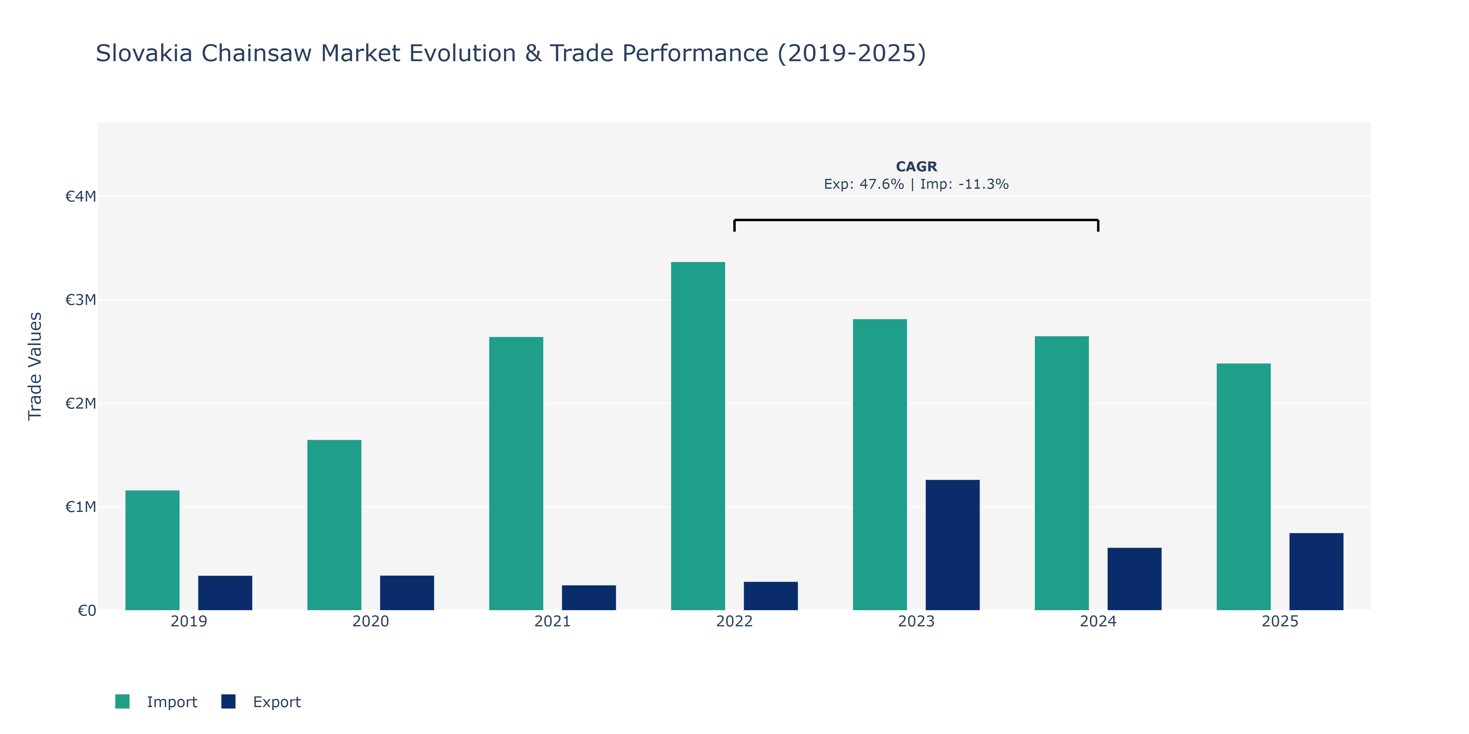 Slovakia Chainsaw Market: Production & Trade Performance (2019-2025)