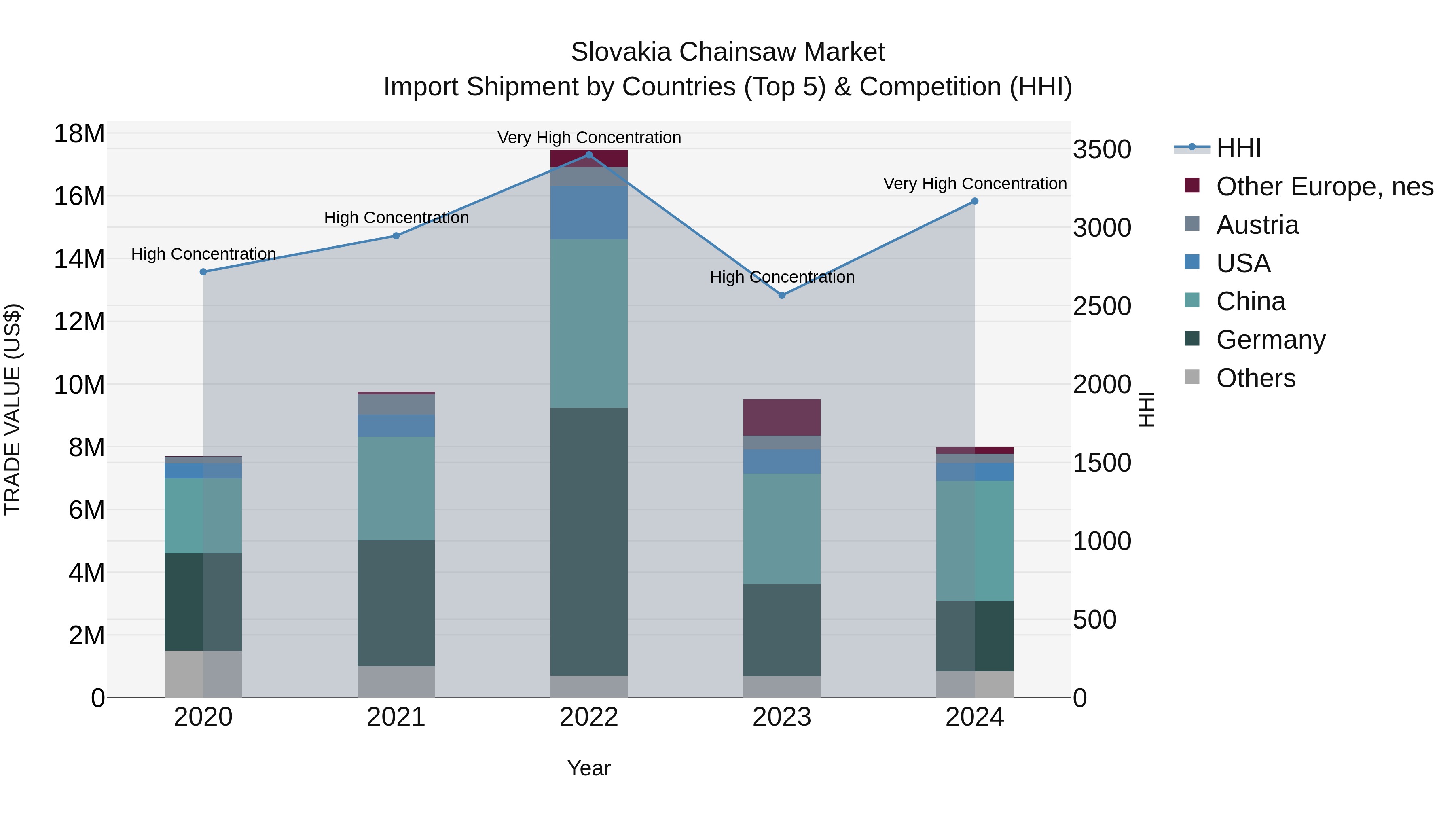 Slovakia Chainsaw Market Top 5 Importing Countries and Market Competition (HHI) Analysis