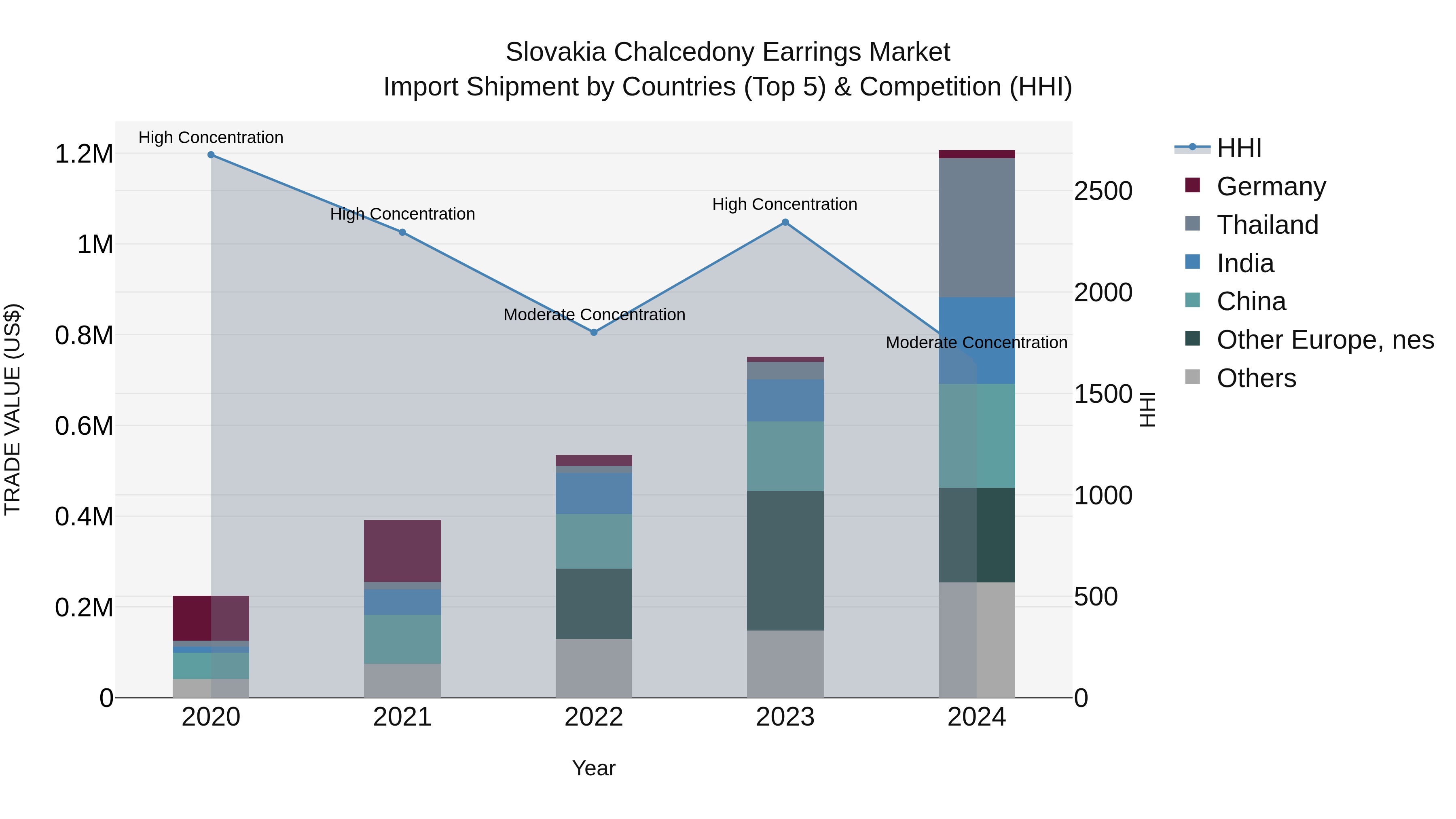 Slovakia Chalcedony Earrings Market Top 5 Importing Countries and Market Competition (HHI) Analysis