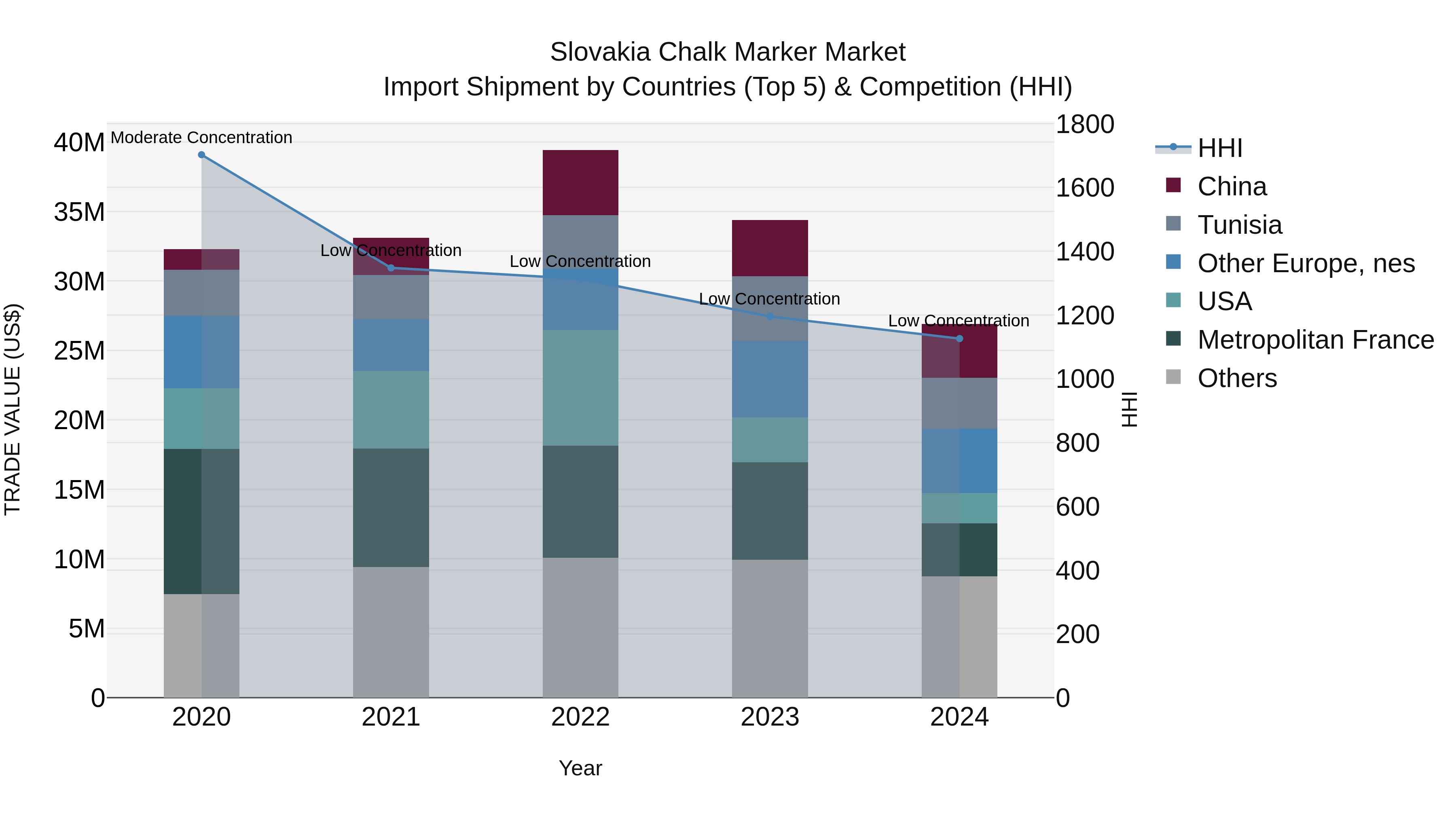 Slovakia Chalk Marker Market Top 5 Importing Countries and Market Competition (HHI) Analysis