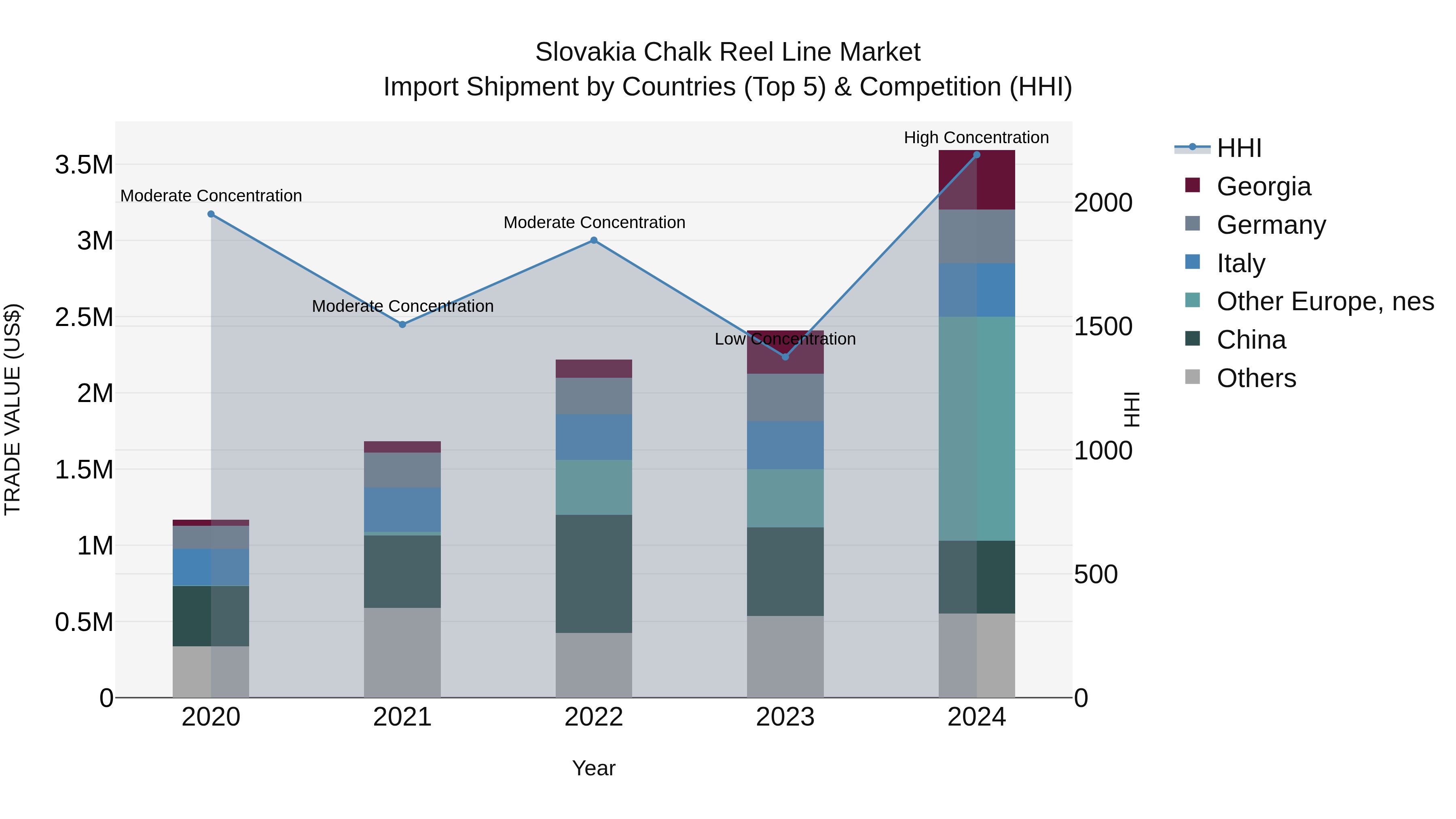 Slovakia Chalk Reel Line Market Top 5 Importing Countries and Market Competition (HHI) Analysis