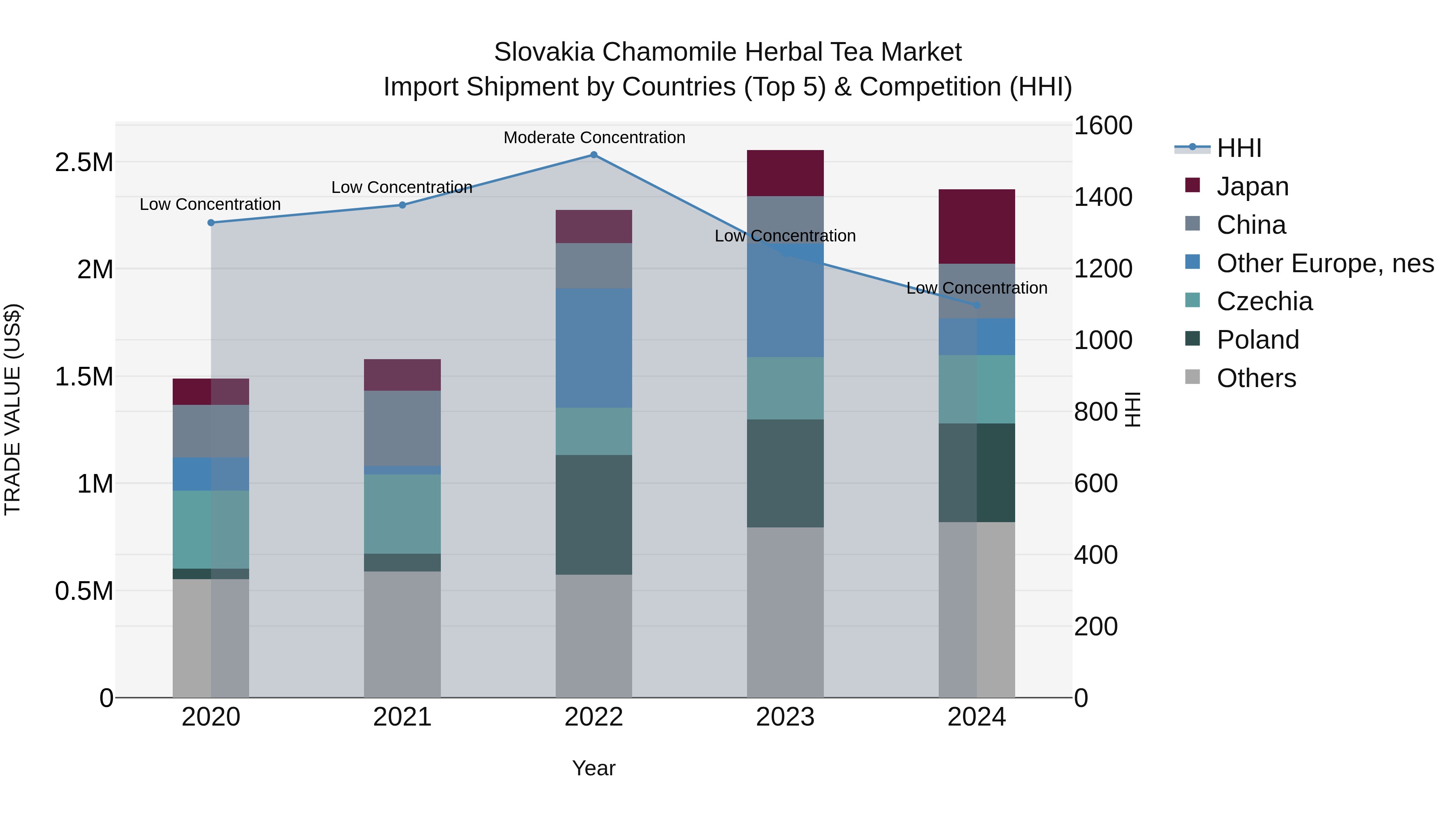 Slovakia Chamomile Herbal Tea Market Top 5 Importing Countries and Market Competition (HHI) Analysis