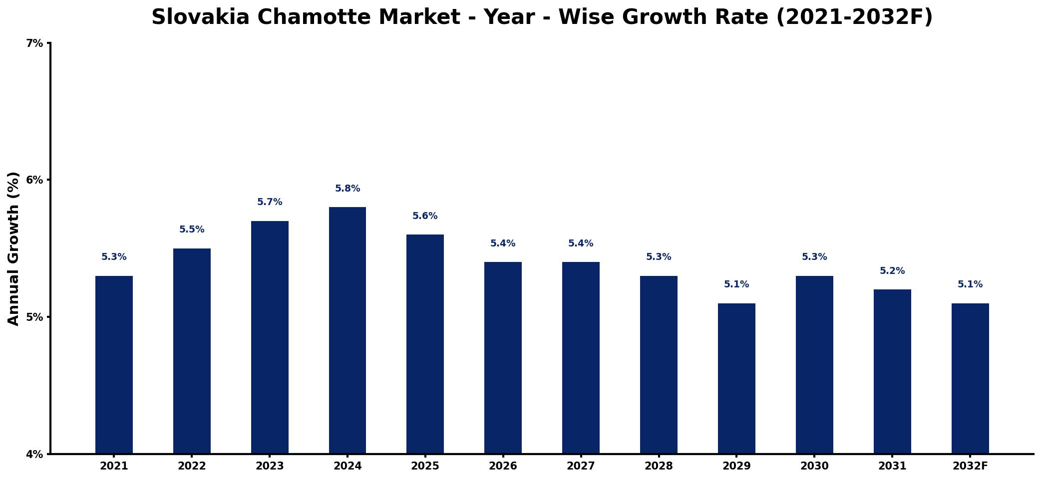 Slovakia Chamotte Market Year-wise Growth Rate and Key Drivers