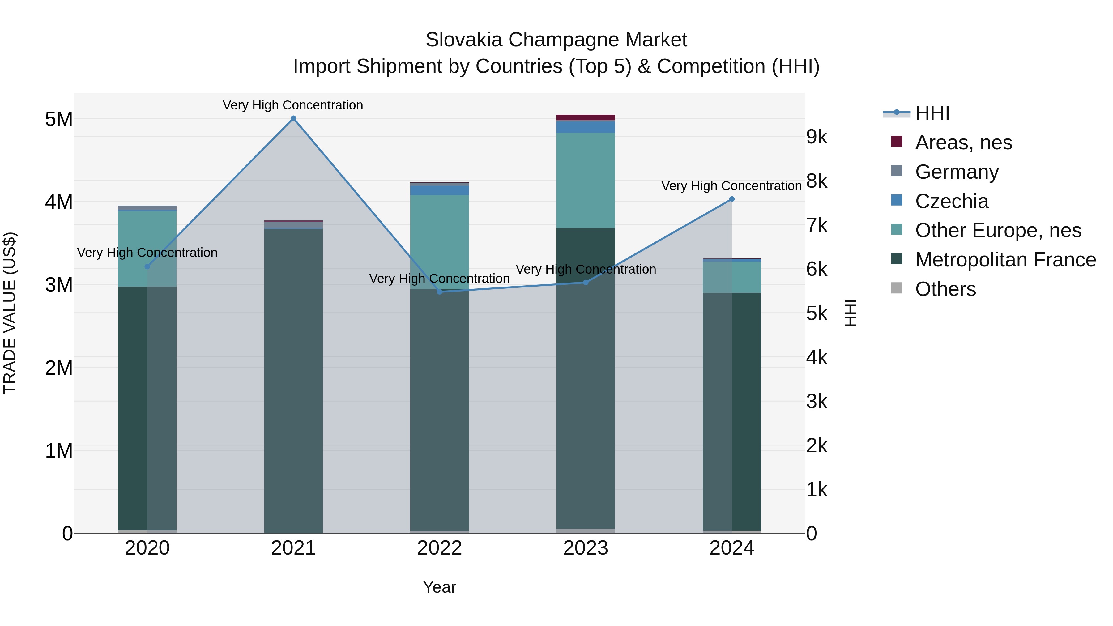 Slovakia Champagne Market Top 5 Importing Countries and Market Competition (HHI) Analysis