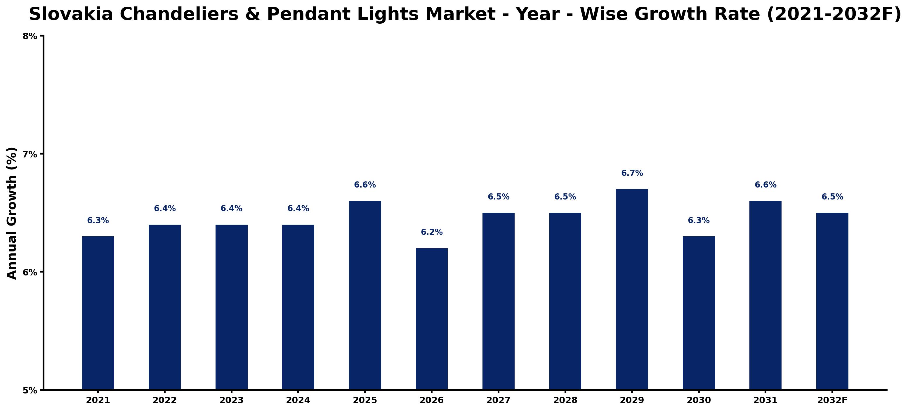 Slovakia Chandeliers & Pendant Lights Market Year-wise Growth Rate and Key Drivers