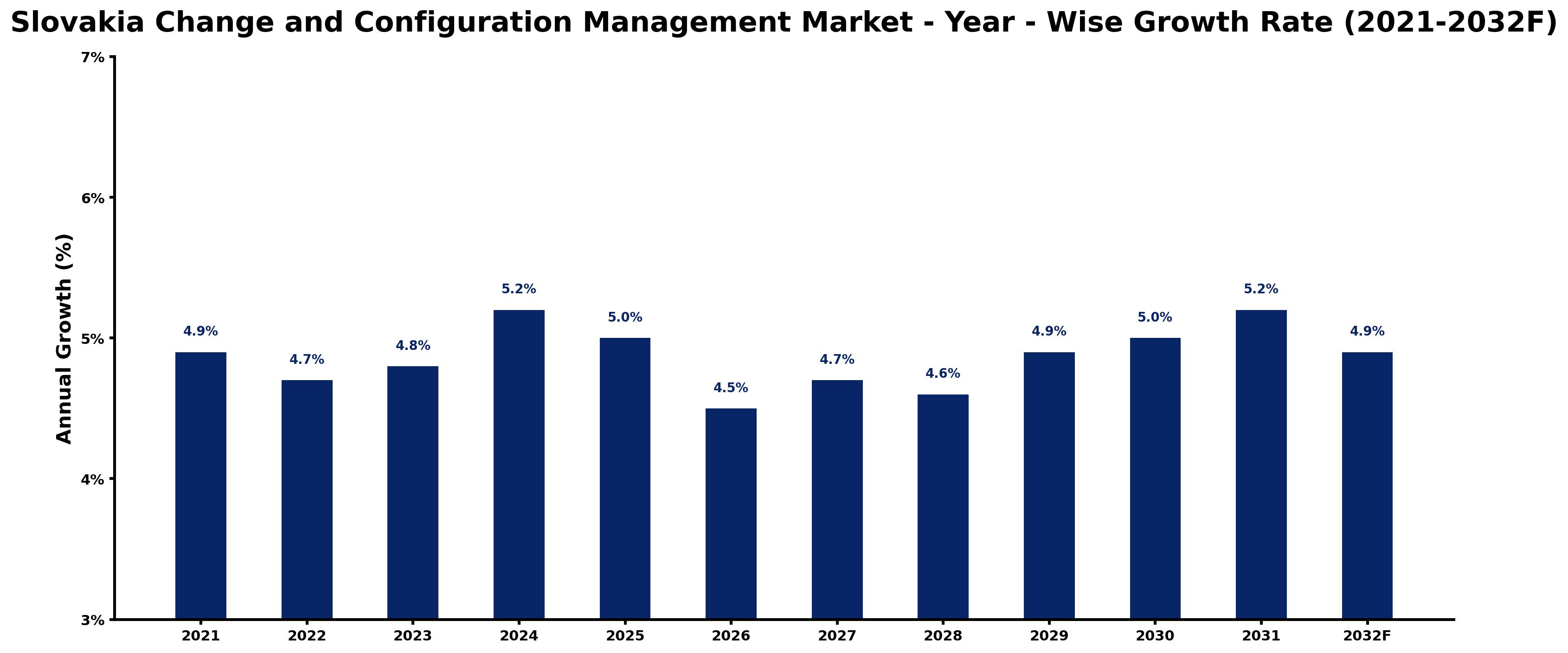 Slovakia Change and Configuration Management Market Year-wise Growth Rate and Key Drivers