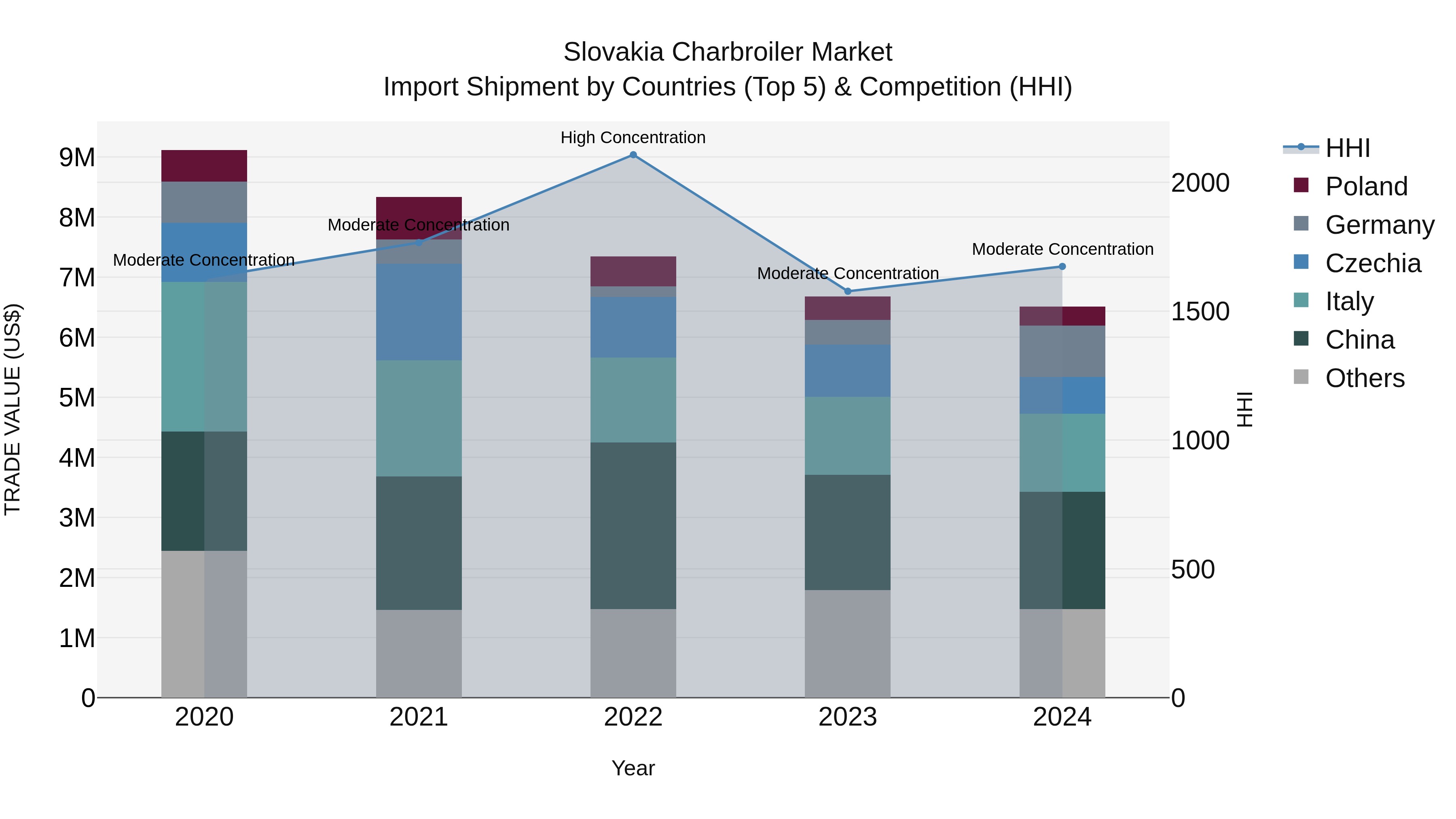 Slovakia Charbroiler Market Top 5 Importing Countries and Market Competition (HHI) Analysis