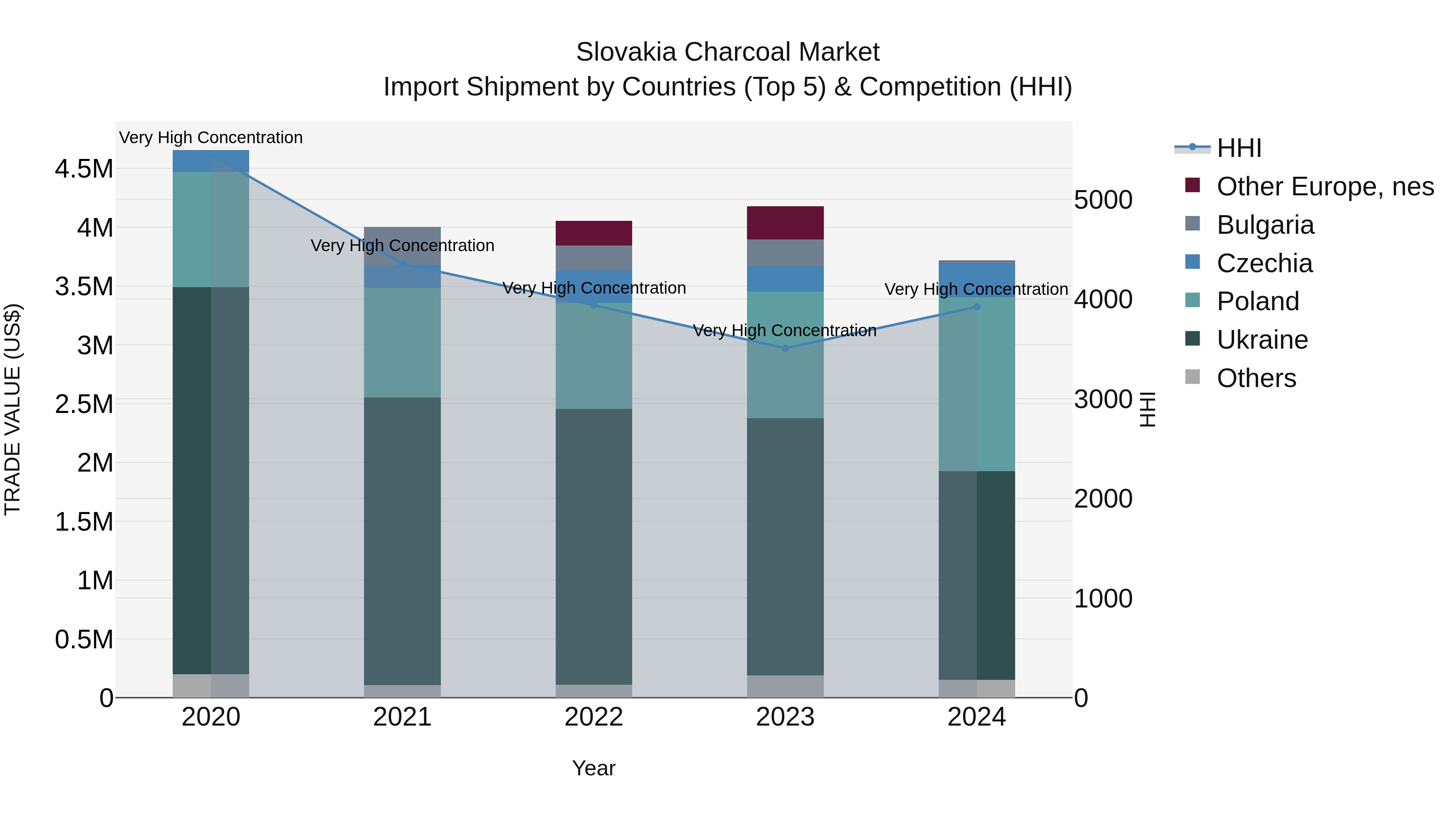 Slovakia Charcoal Market Top 5 Importing Countries and Market Competition (HHI) Analysis