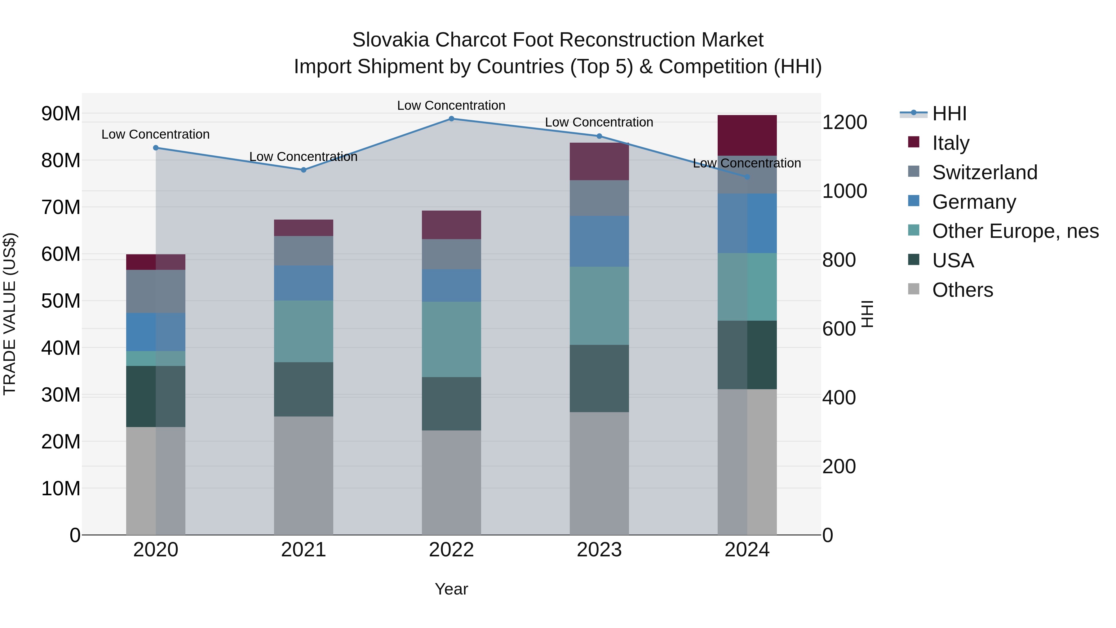 Slovakia Charcot Foot Reconstruction Market Top 5 Importing Countries and Market Competition (HHI) Analysis