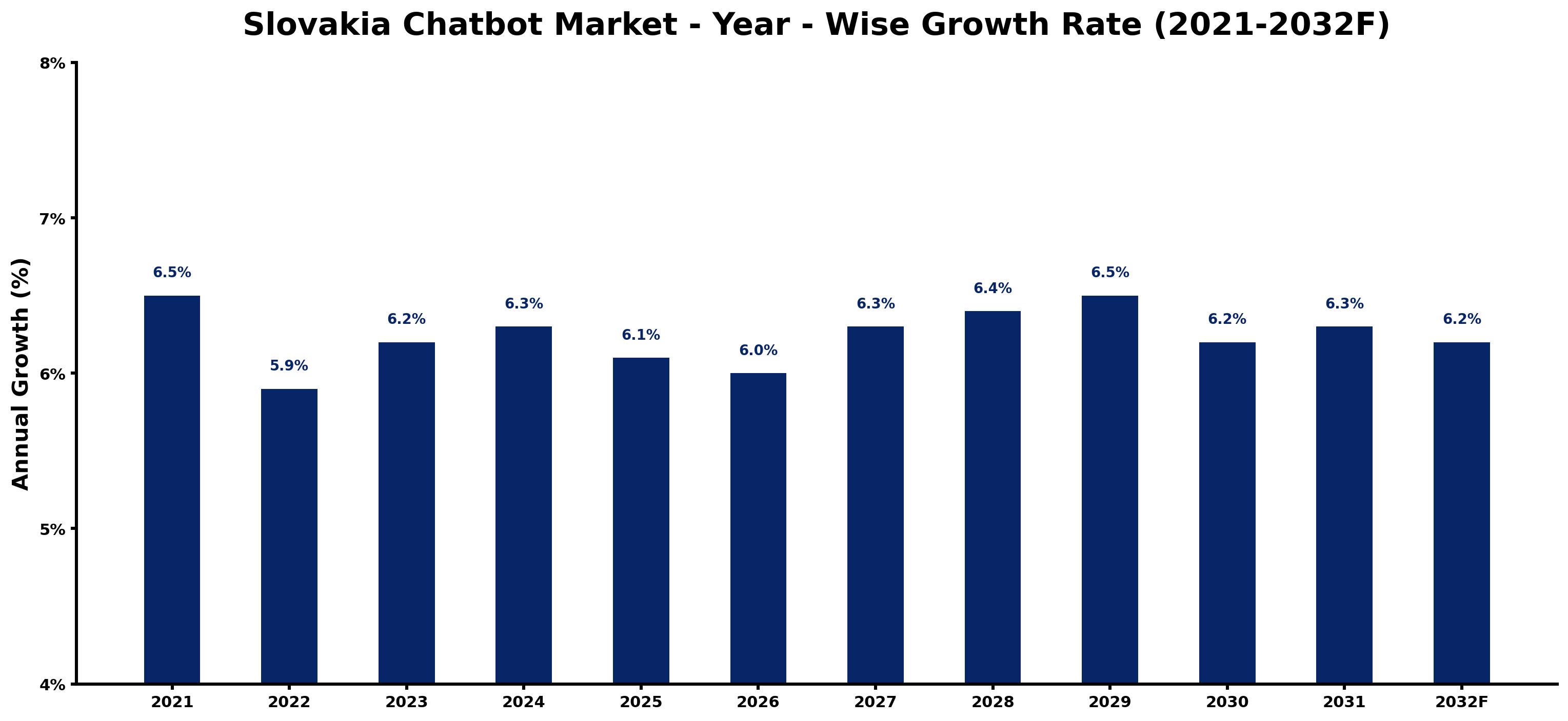 Slovakia Chatbot Market Year-wise Growth Rate and Key Drivers