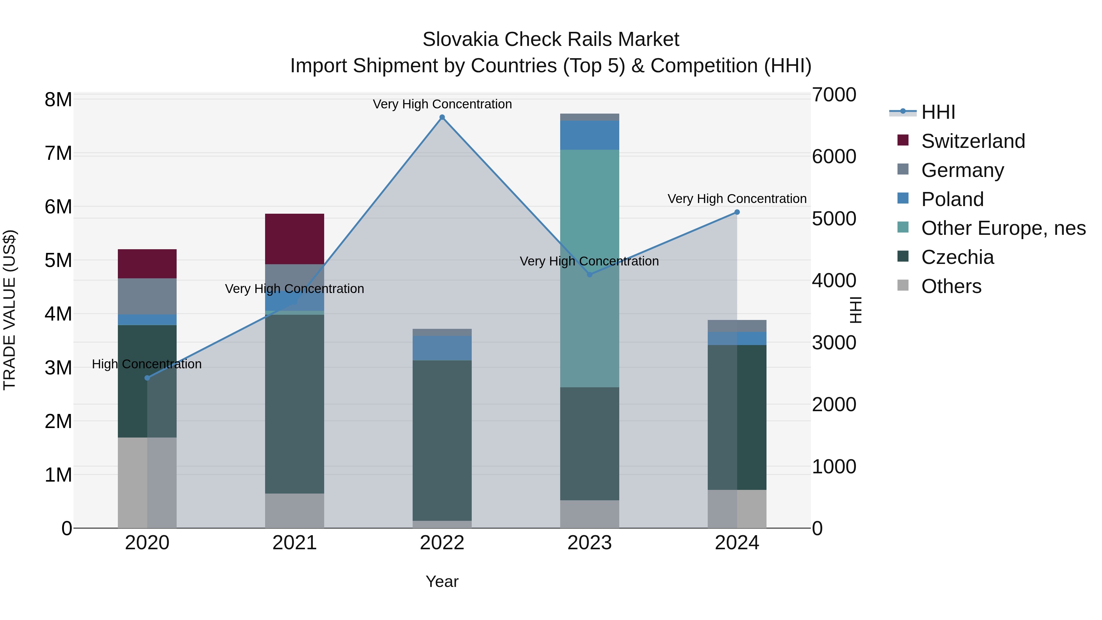 Slovakia Check Rails Market Top 5 Importing Countries and Market Competition (HHI) Analysis