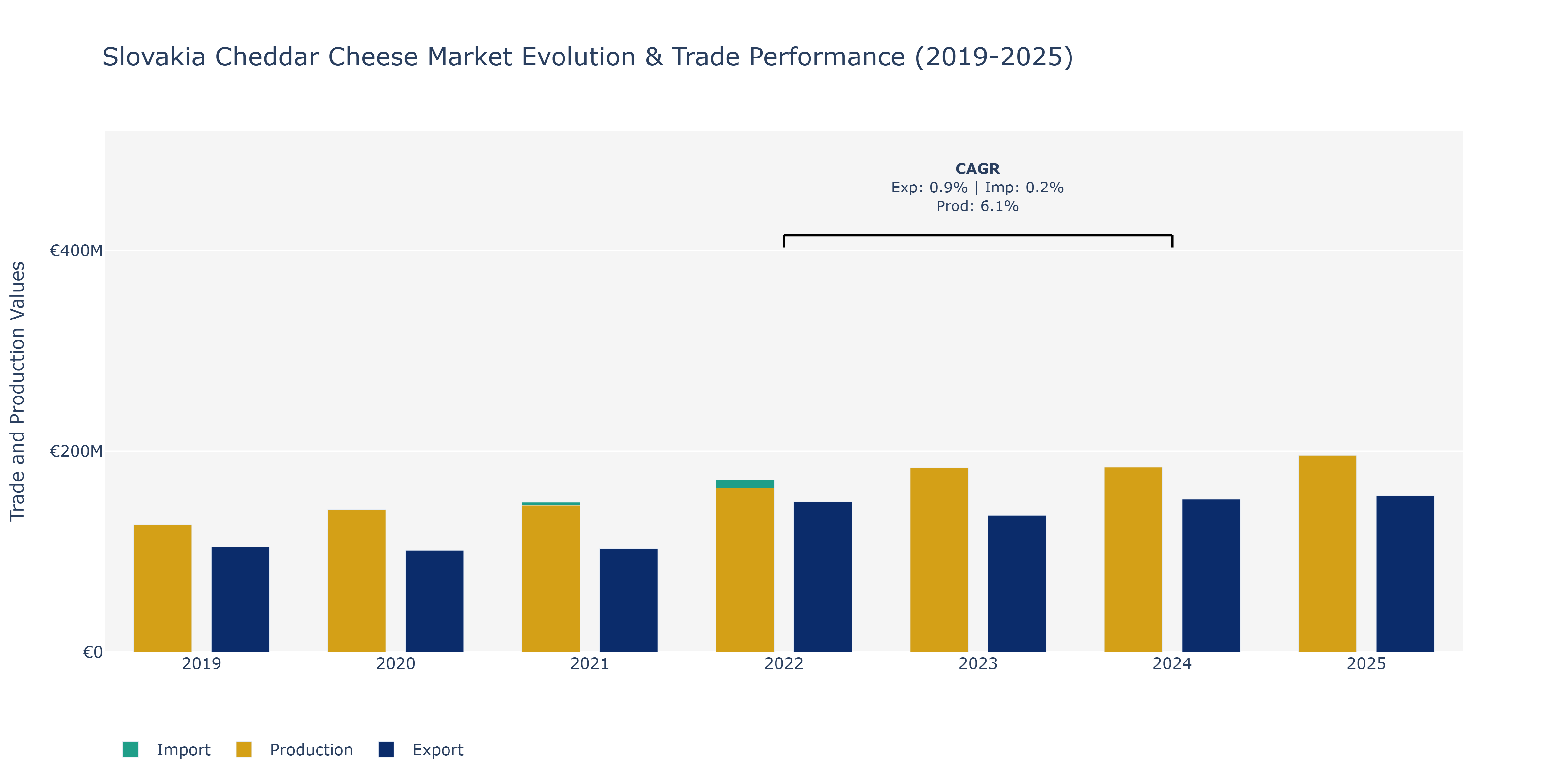 Slovakia Cheddar Cheese Market: Production & Trade Performance (2019-2025)