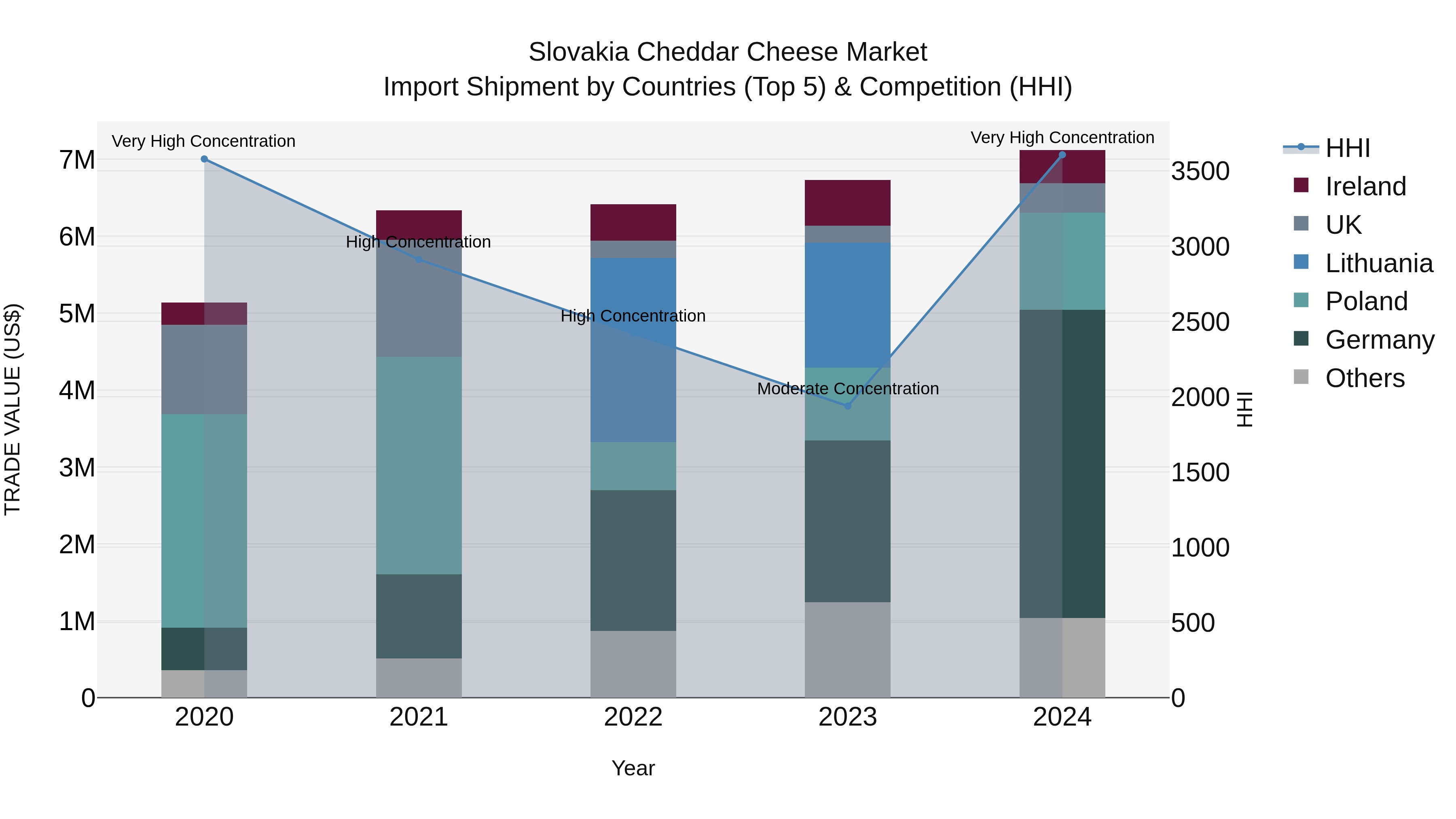 Slovakia Cheddar Cheese Market Top 5 Importing Countries and Market Competition (HHI) Analysis