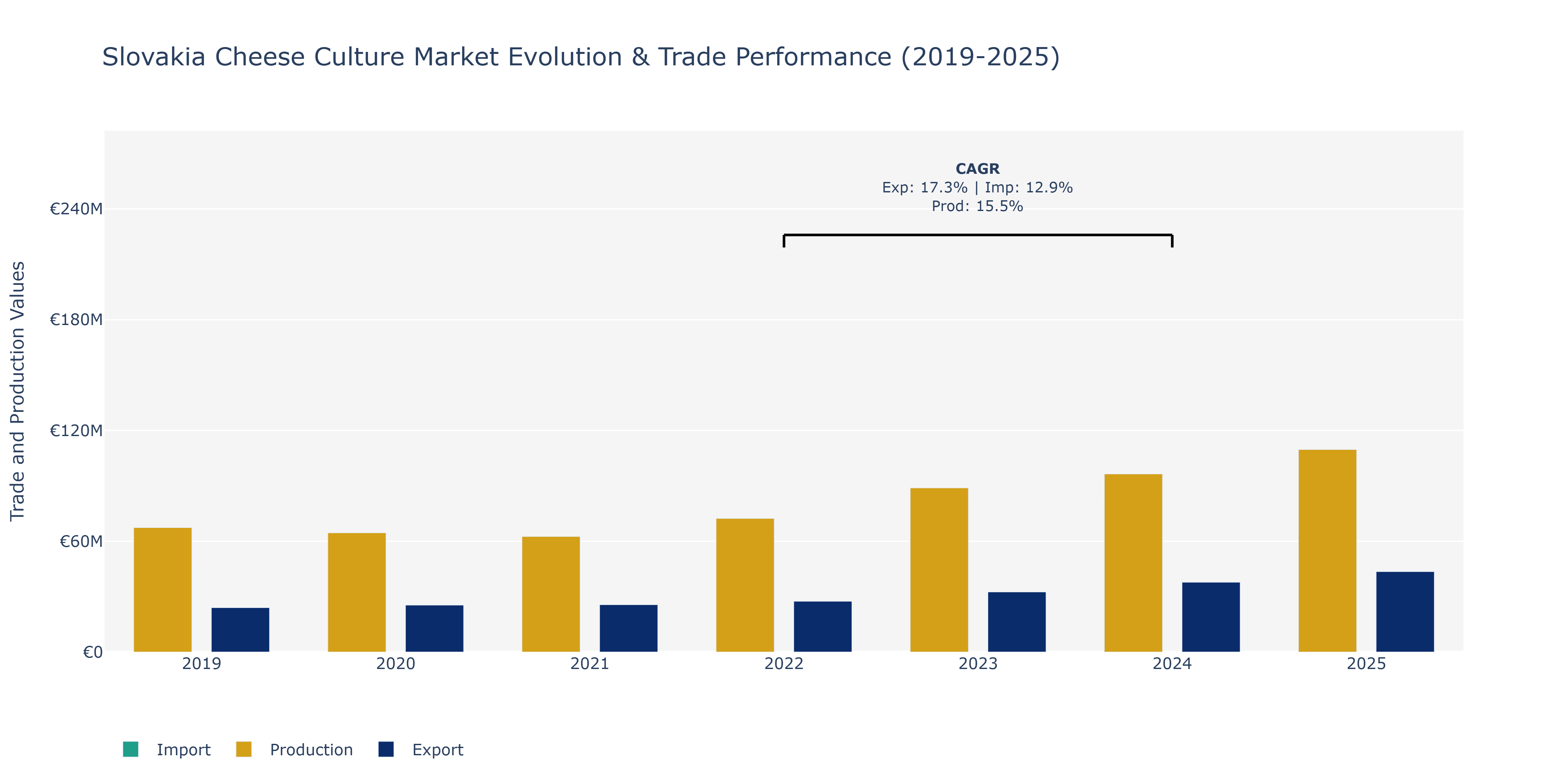 Slovakia Cheese Culture Market: Production & Trade Performance (2019-2025)
