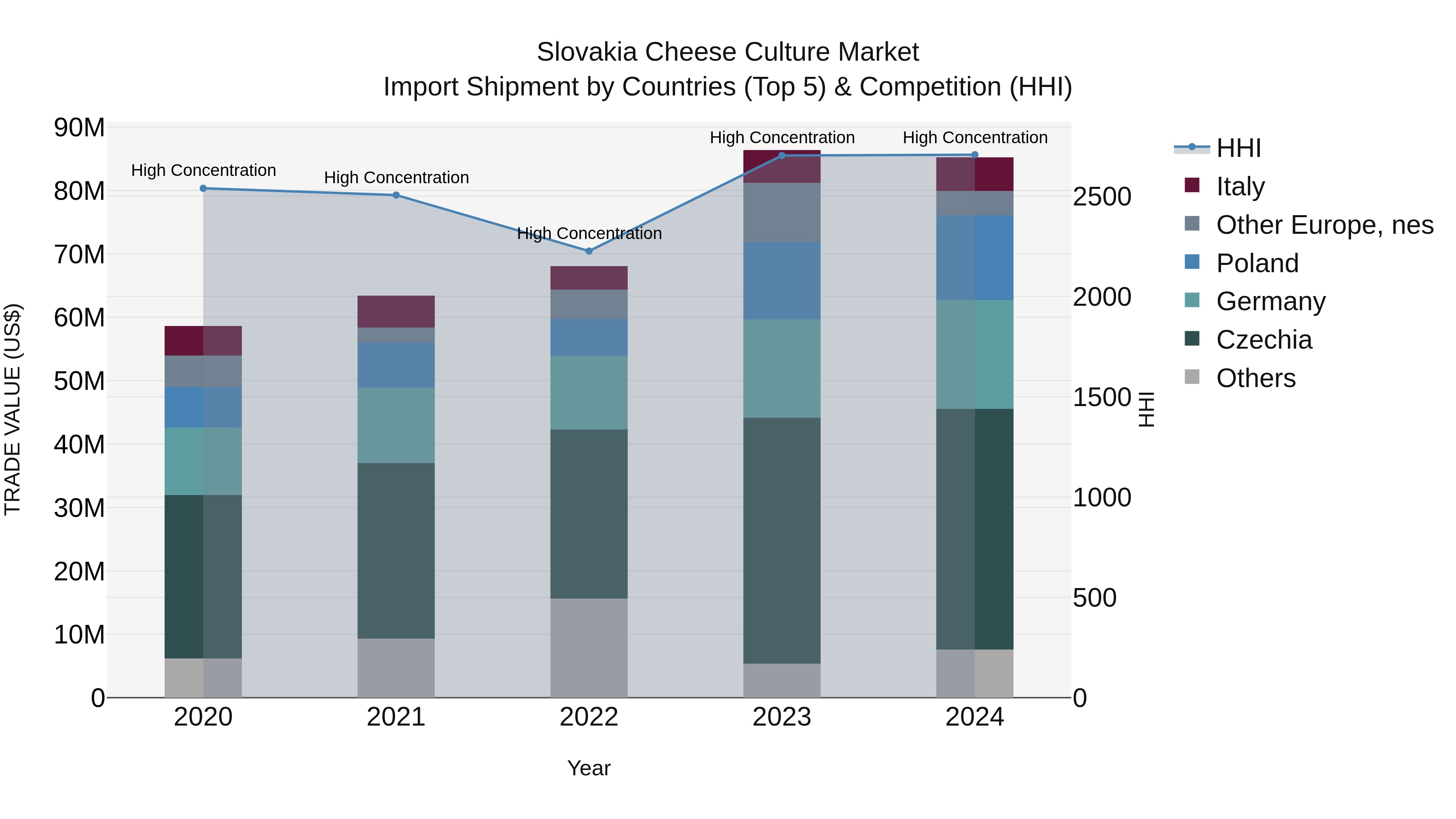 Slovakia Cheese Culture Market Top 5 Importing Countries and Market Competition (HHI) Analysis