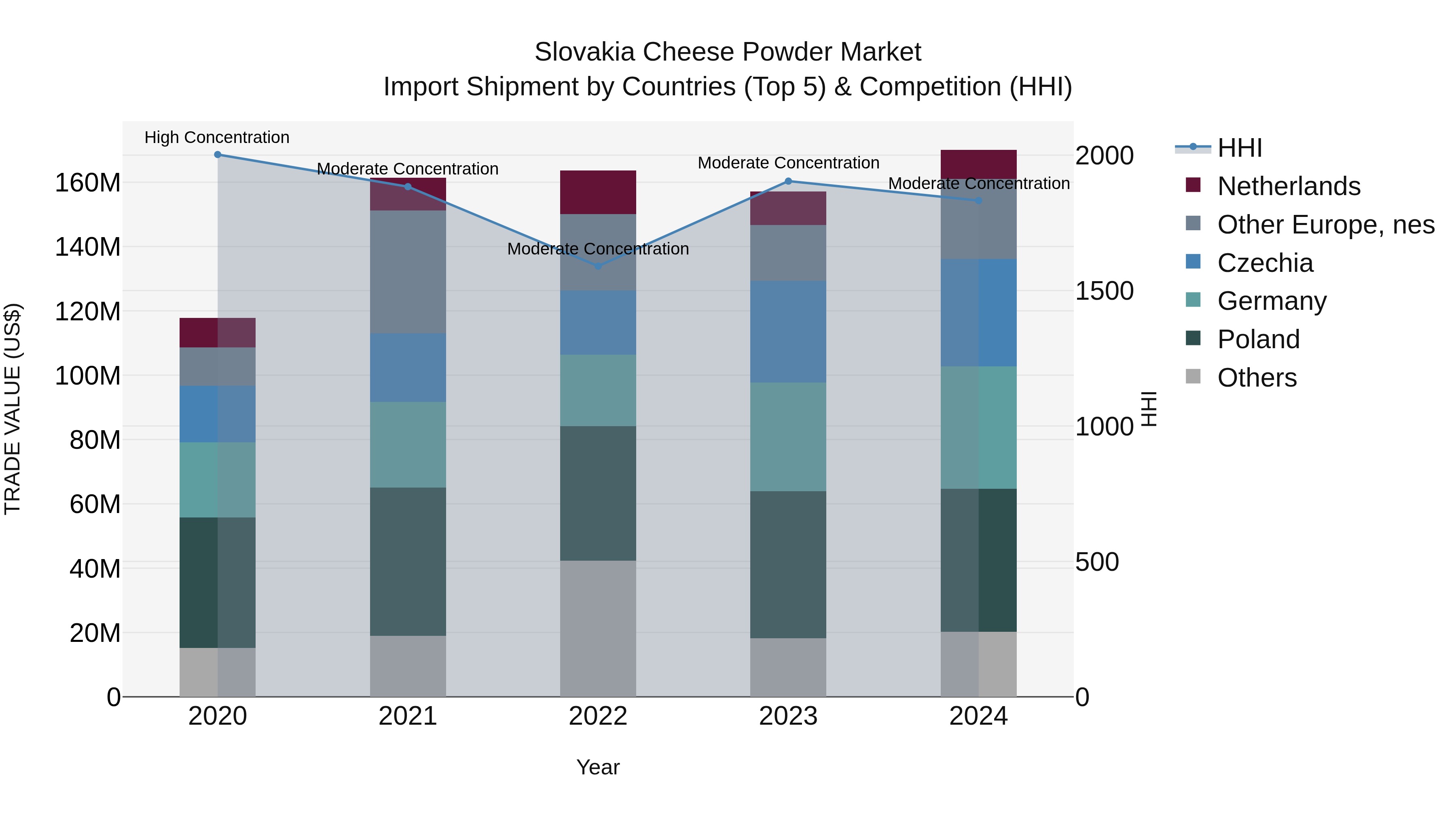 Slovakia Cheese Powder Market Top 5 Importing Countries and Market Competition (HHI) Analysis