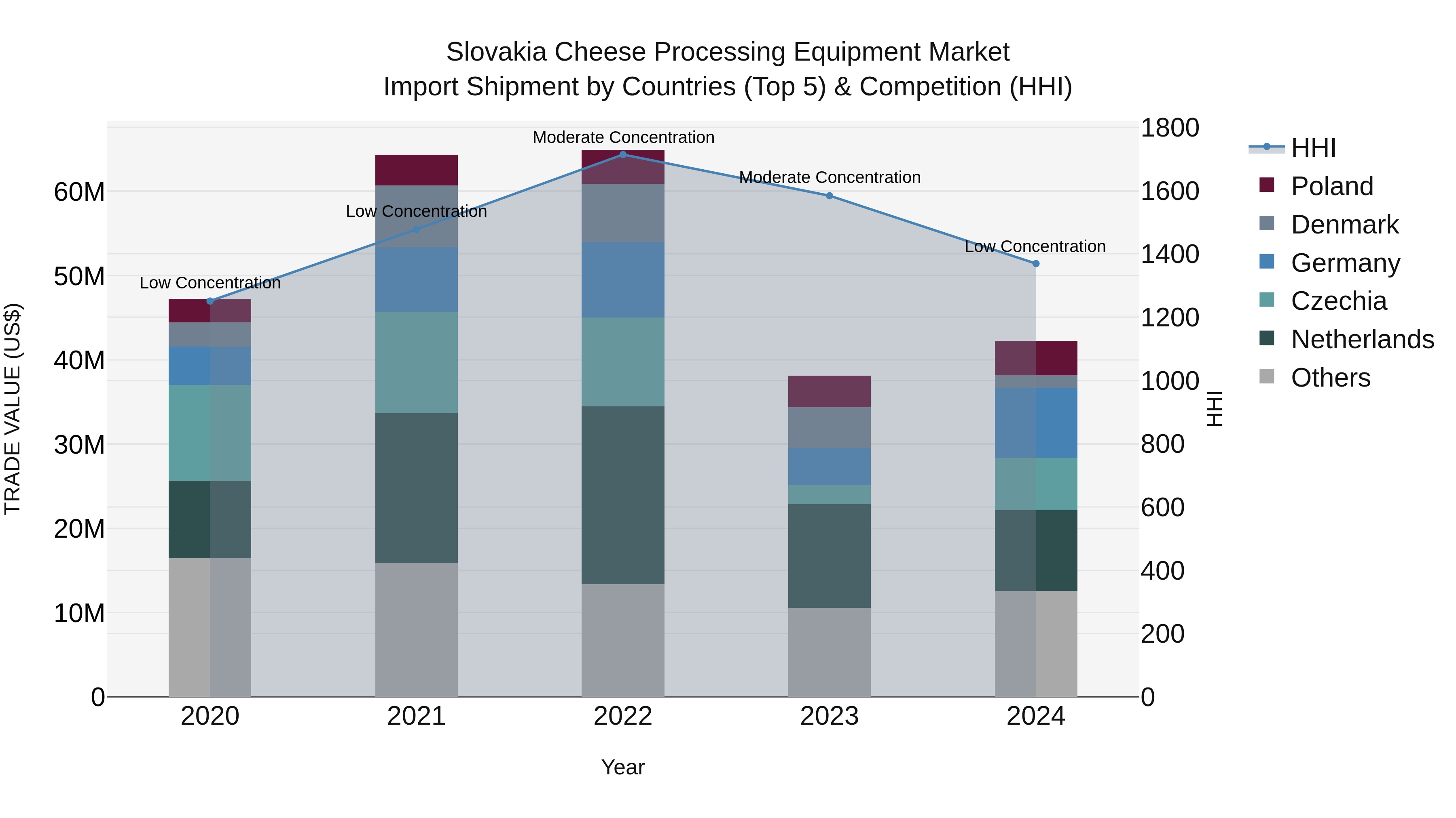 Slovakia Cheese Processing Equipment Market Top 5 Importing Countries and Market Competition (HHI) Analysis