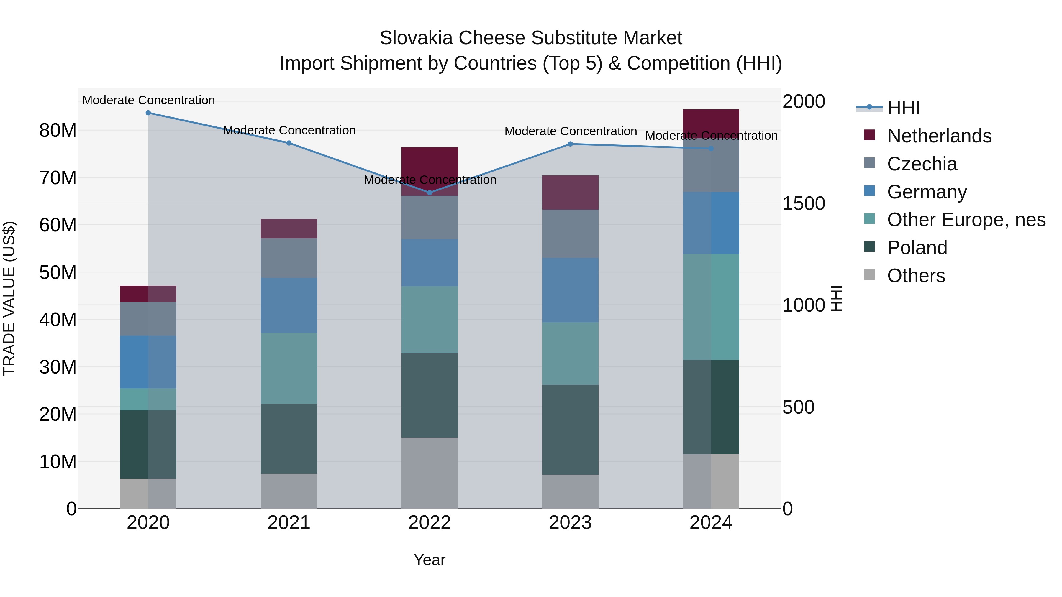 Slovakia Cheese Substitute Market Top 5 Importing Countries and Market Competition (HHI) Analysis