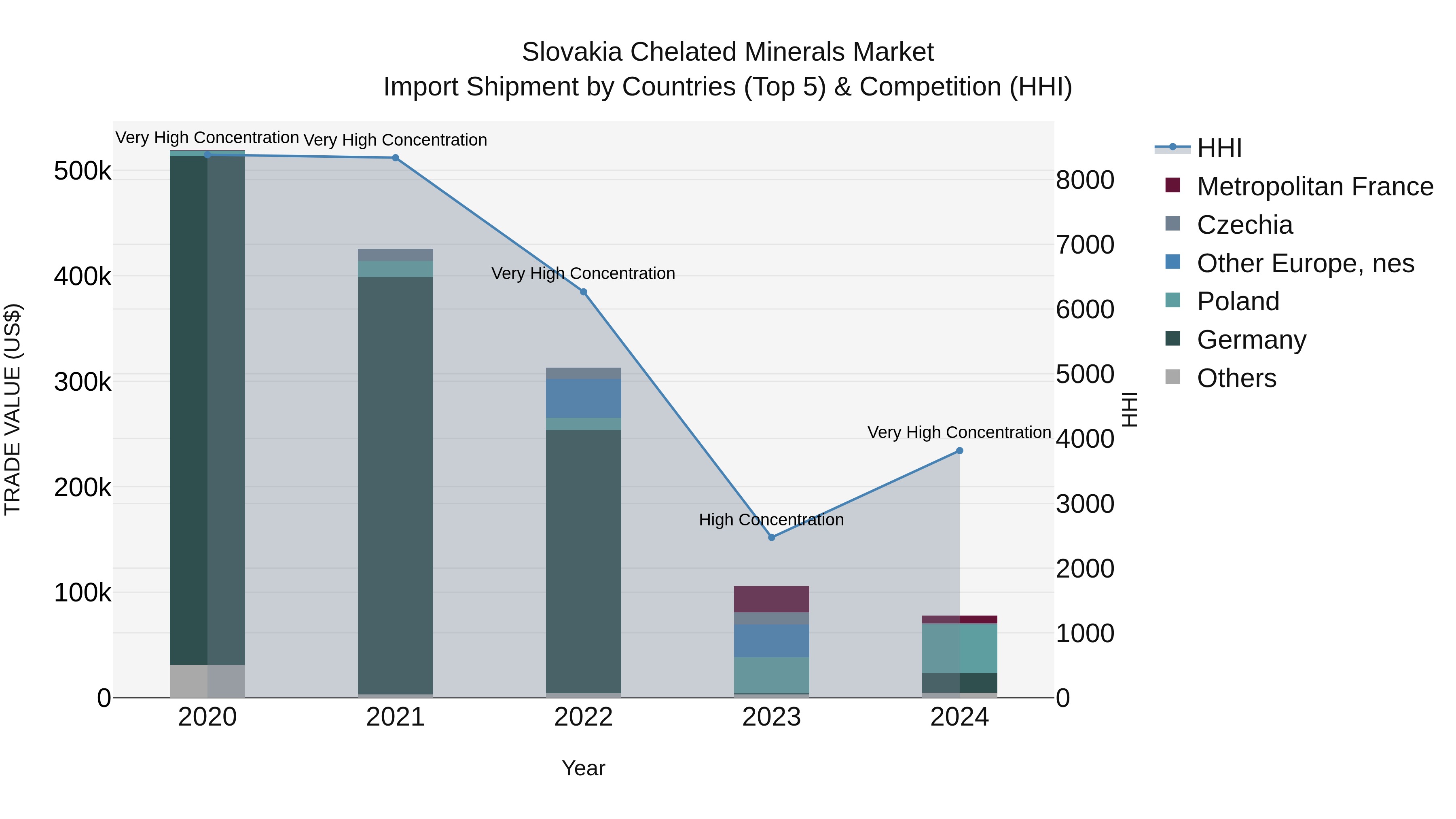 Slovakia Chelated Minerals Market Top 5 Importing Countries and Market Competition (HHI) Analysis