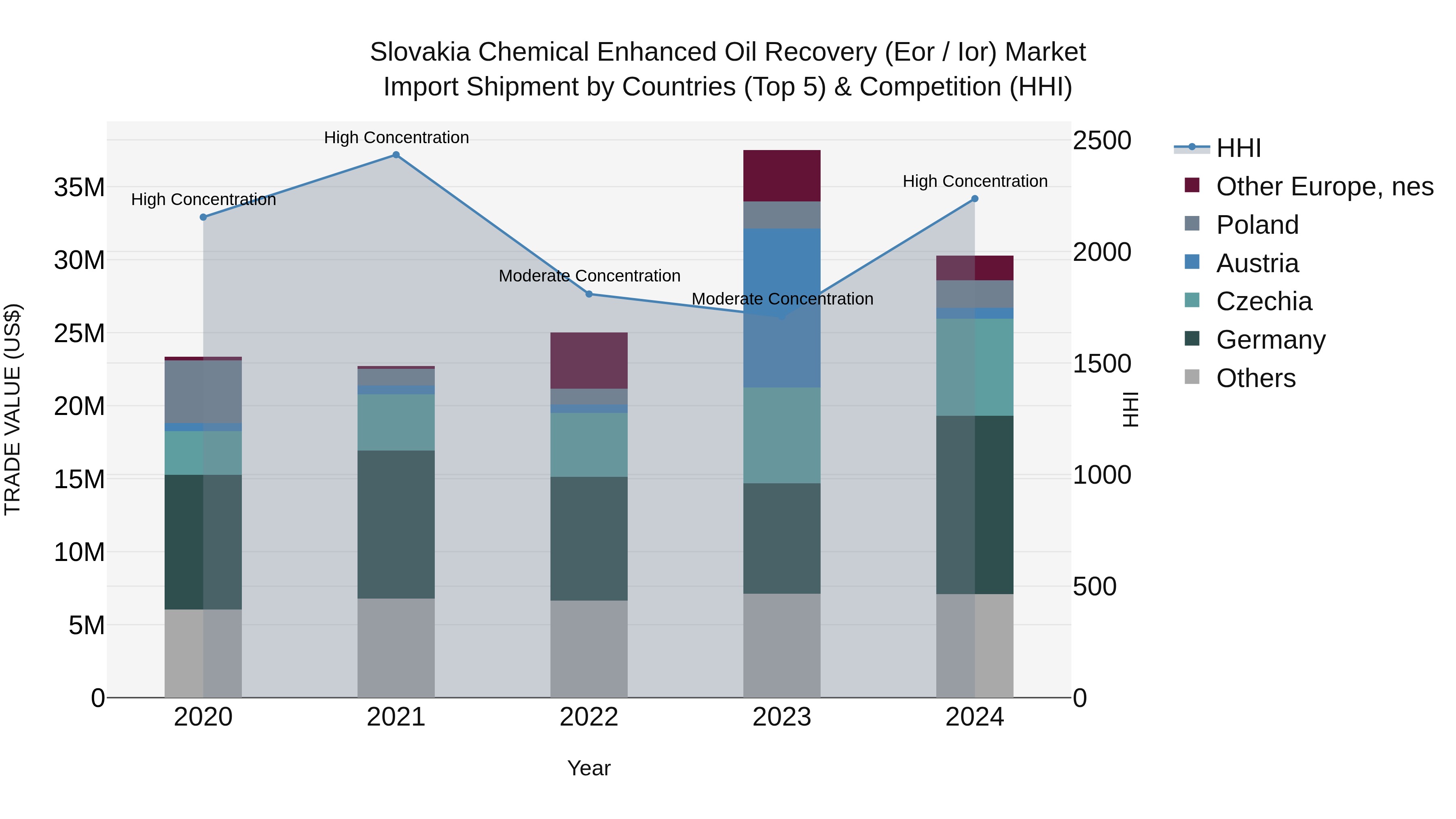 Slovakia Chemical Enhanced Oil Recovery Eor / Ior Market Top 5 Importing Countries and Market Competition (HHI) Analysis