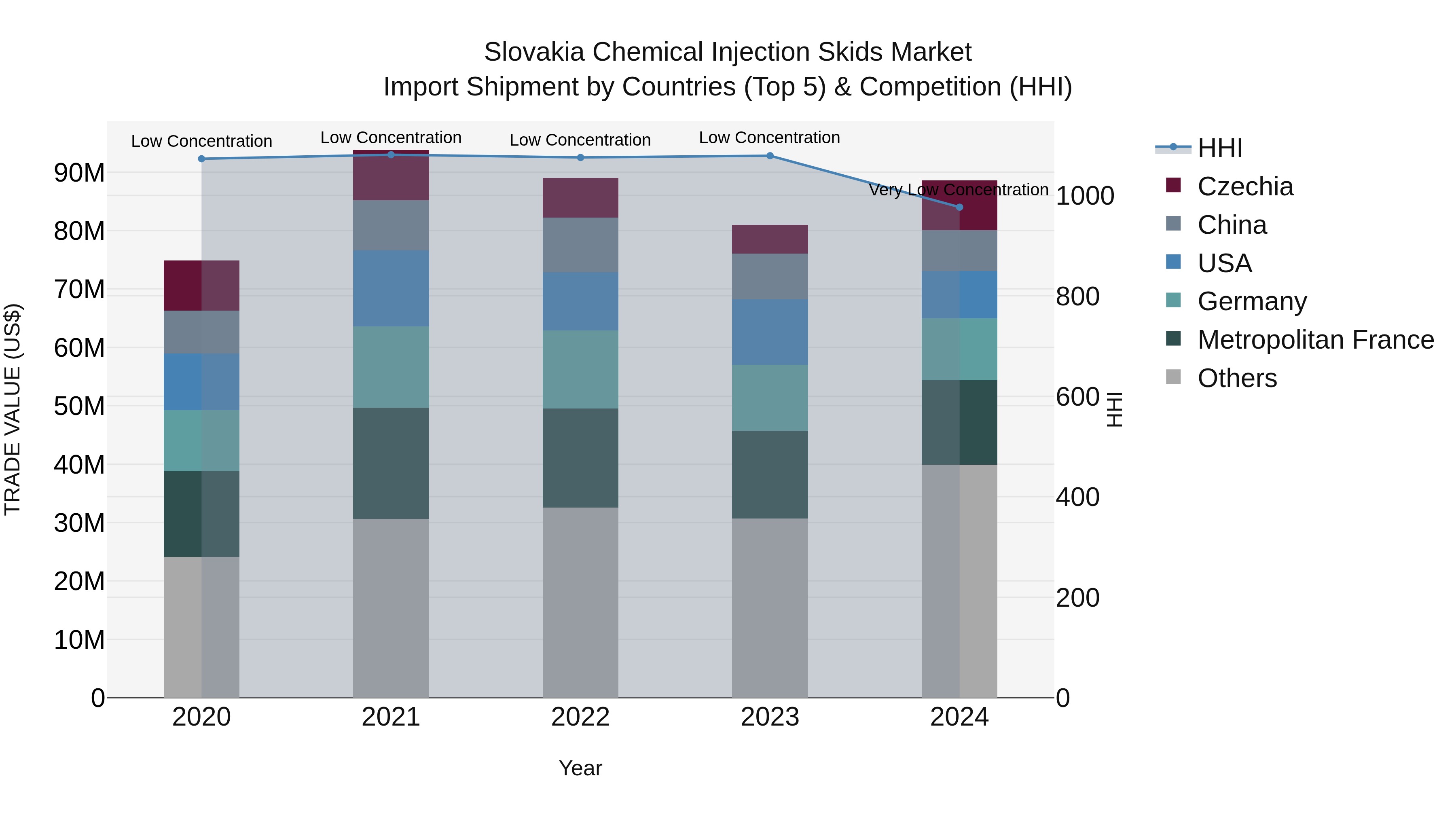 Slovakia Chemical Injection Skids Market Top 5 Importing Countries and Market Competition (HHI) Analysis