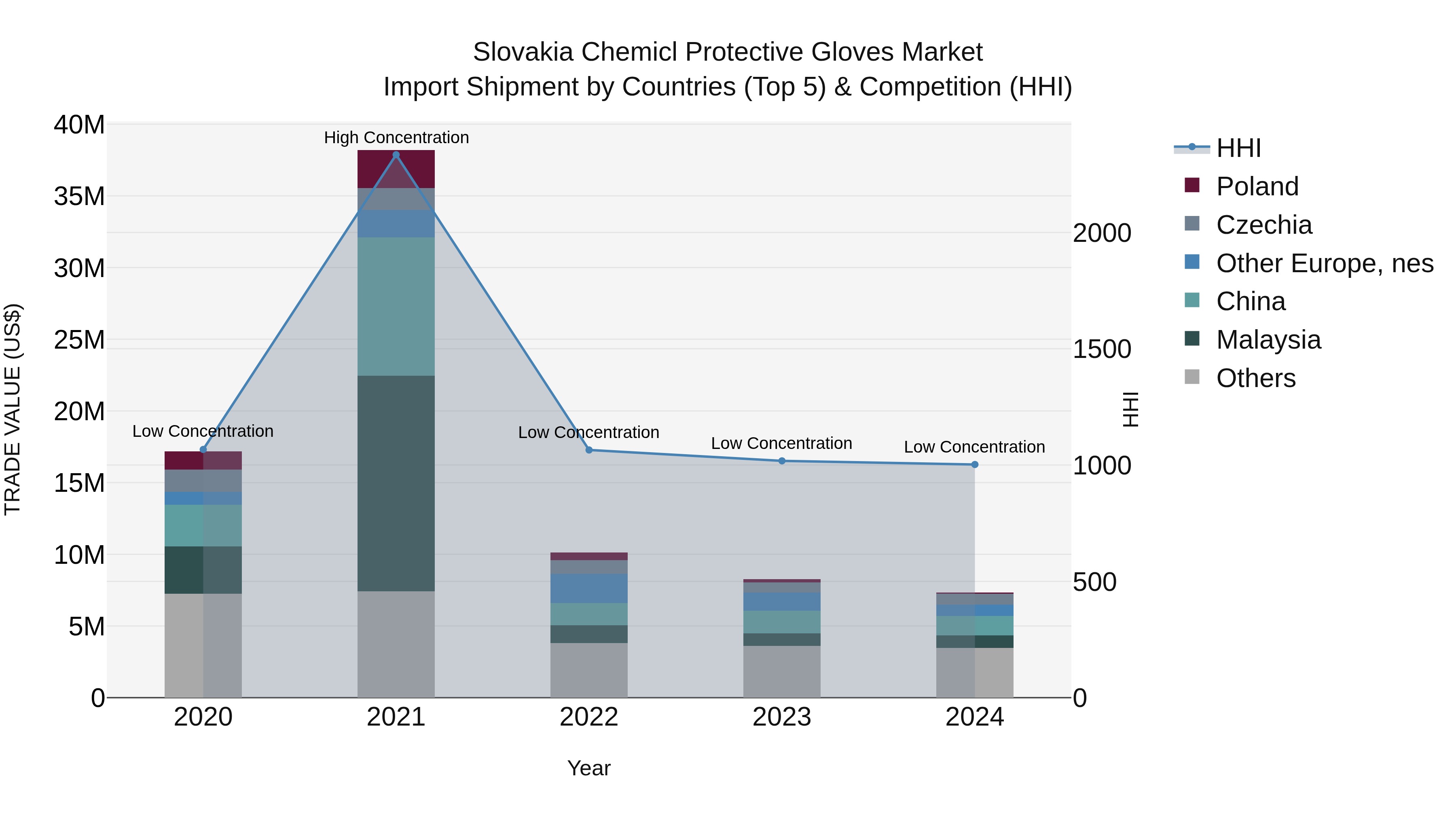 Slovakia Chemicl Protective Gloves Market Top 5 Importing Countries and Market Competition (HHI) Analysis