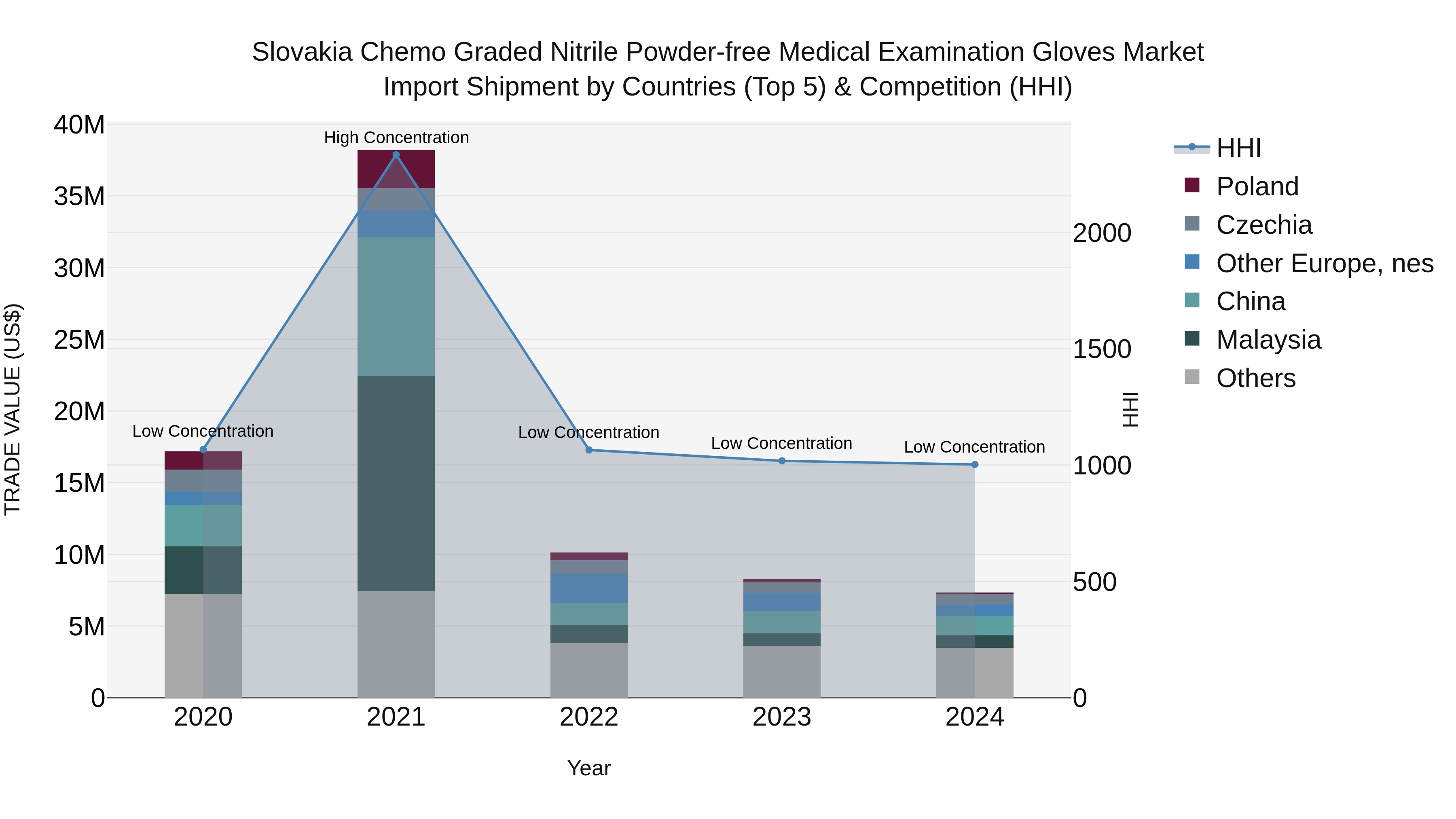 Slovakia Chemo Graded Nitrile Powder Free Medical Examination Gloves Market Top 5 Importing Countries and Market Competition (HHI) Analysis