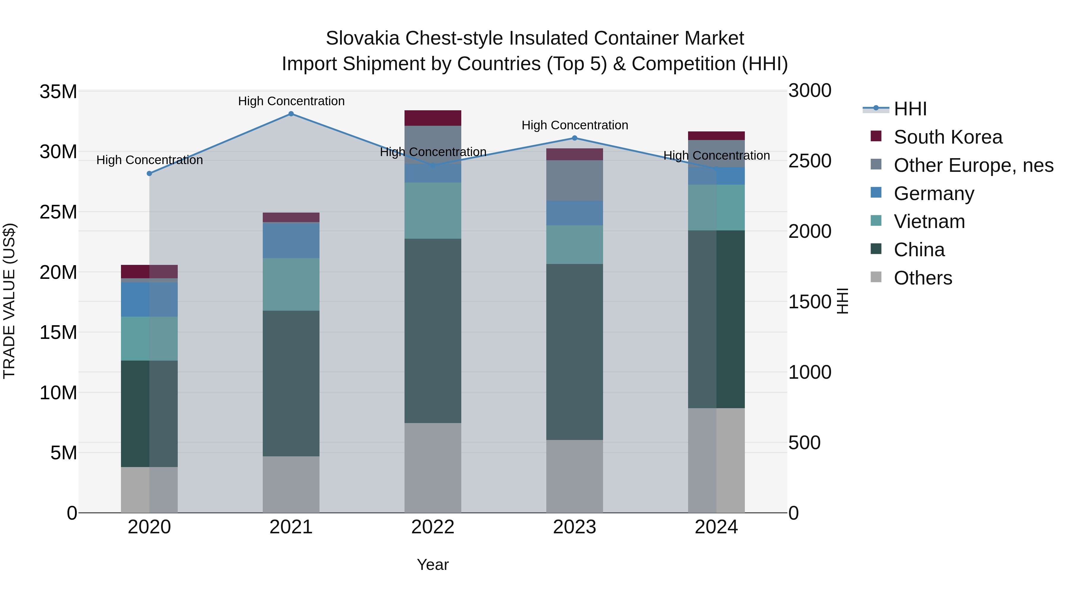 Slovakia Chest Style Insulated Container Market Top 5 Importing Countries and Market Competition (HHI) Analysis