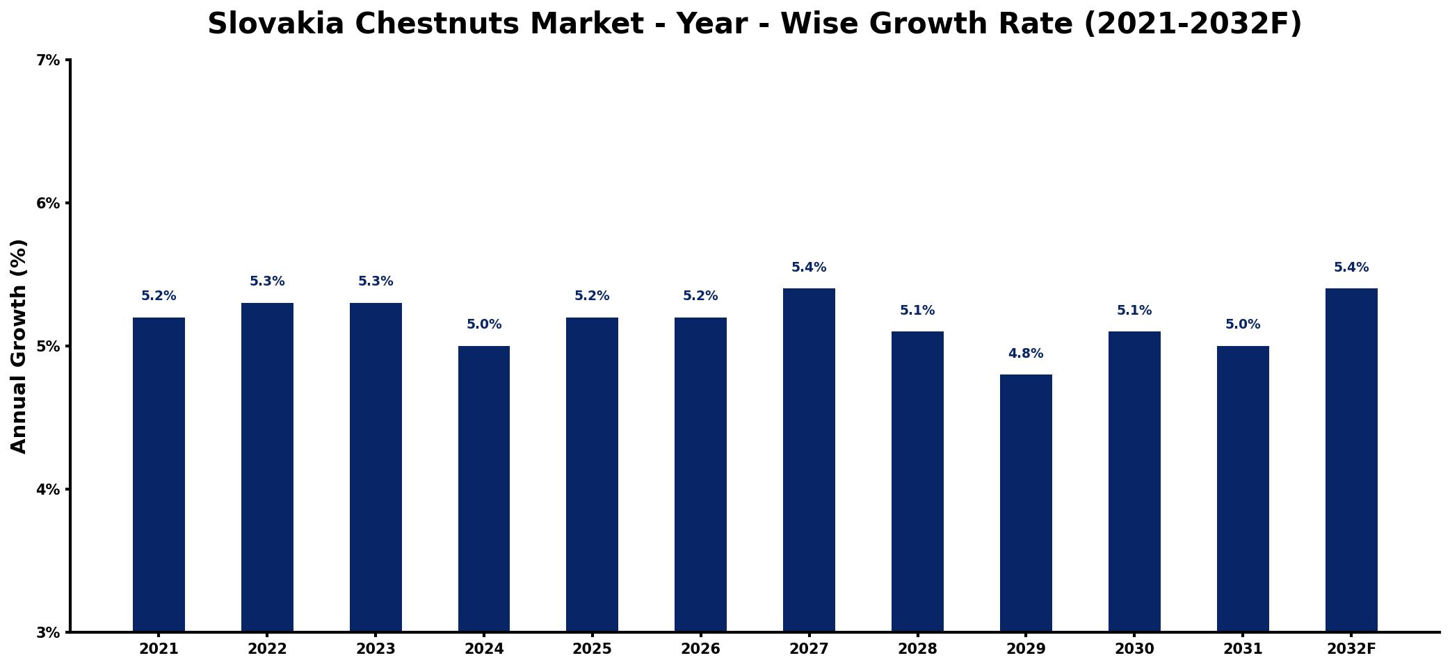 Slovakia Chestnuts Market Year-wise Growth Rate and Key Drivers