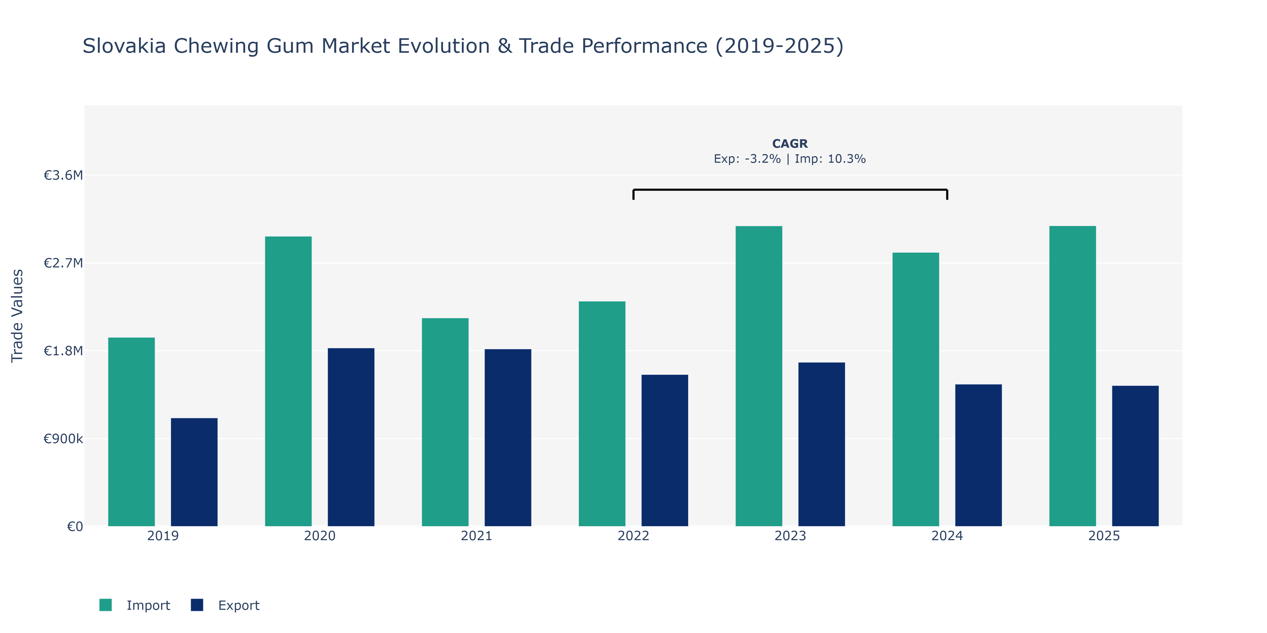 Slovakia Chewing Gum Market: Production & Trade Performance (2019-2025) Size