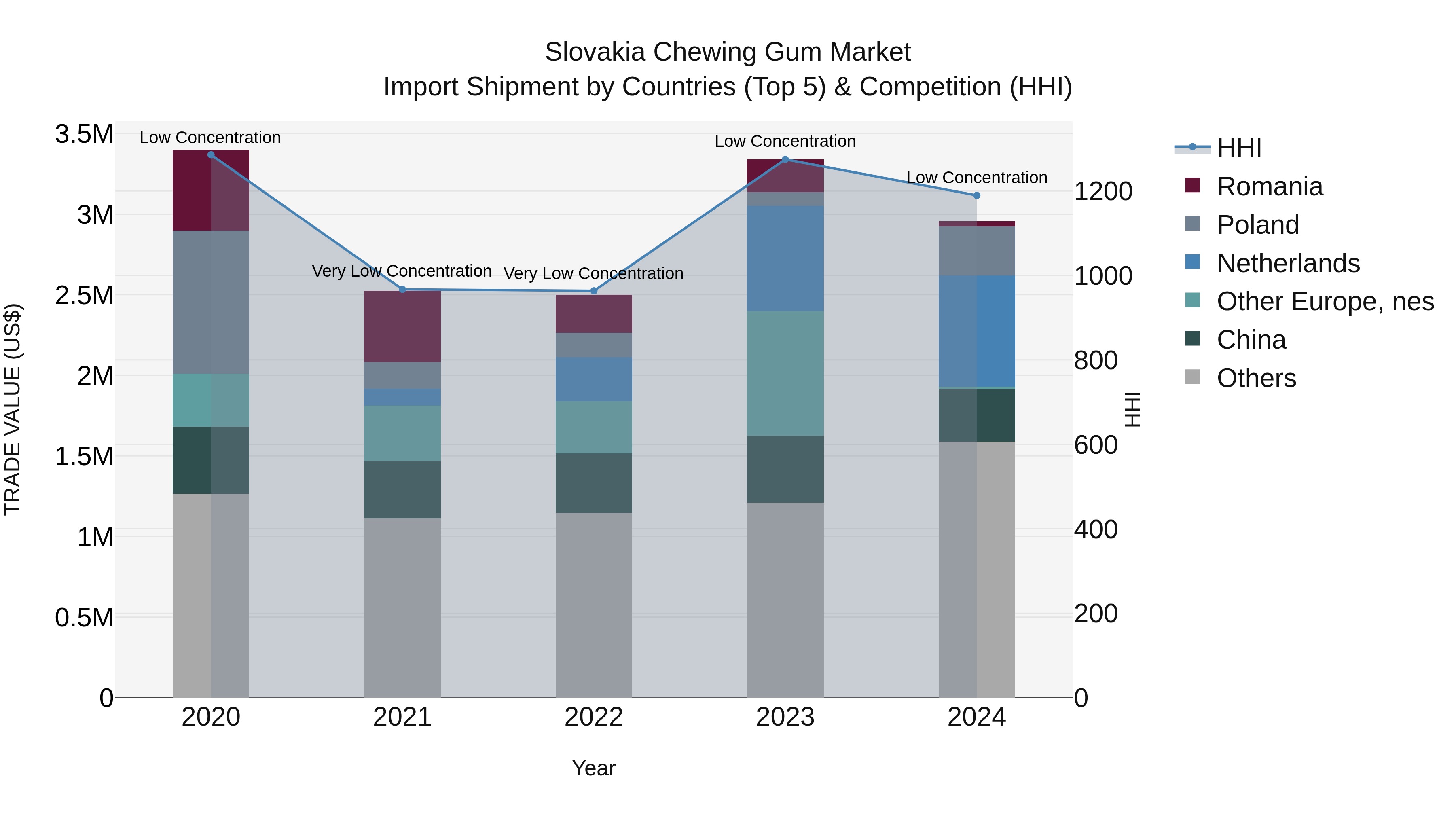Slovakia Chewing Gum Market Top 5 Importing Countries and Market Competition (HHI) Analysis