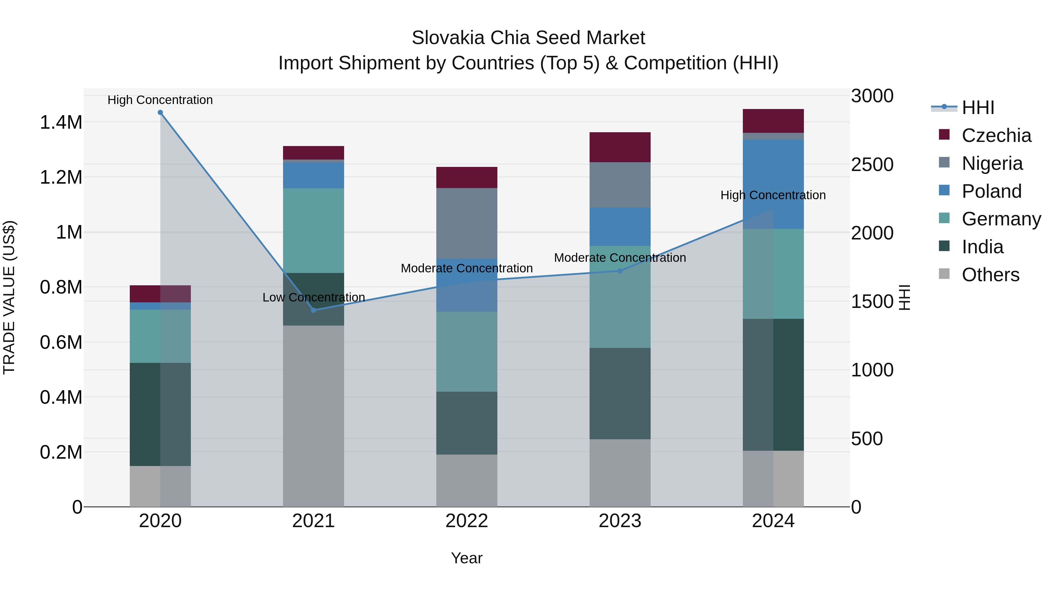 Slovakia Chia Seed Market Top 5 Importing Countries and Market Competition (HHI) Analysis
